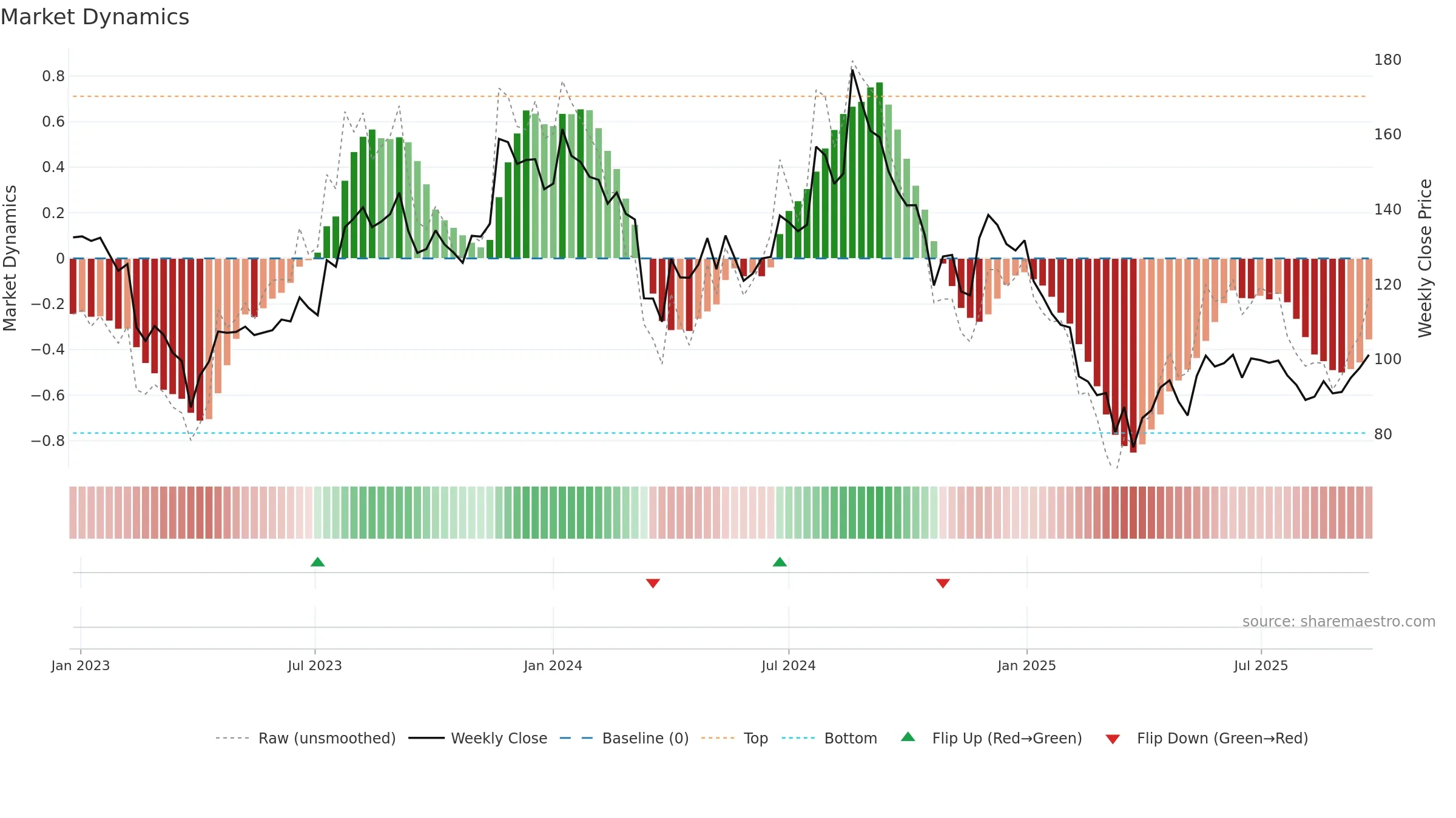 LOVABLE weekly Market Dynamics chart, closing 2025-09-22.