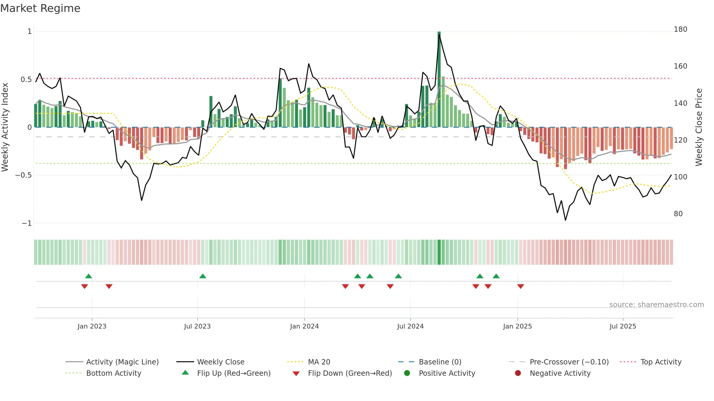 LOVABLE weekly Market Snapshot chart, closing 2025-09-22.