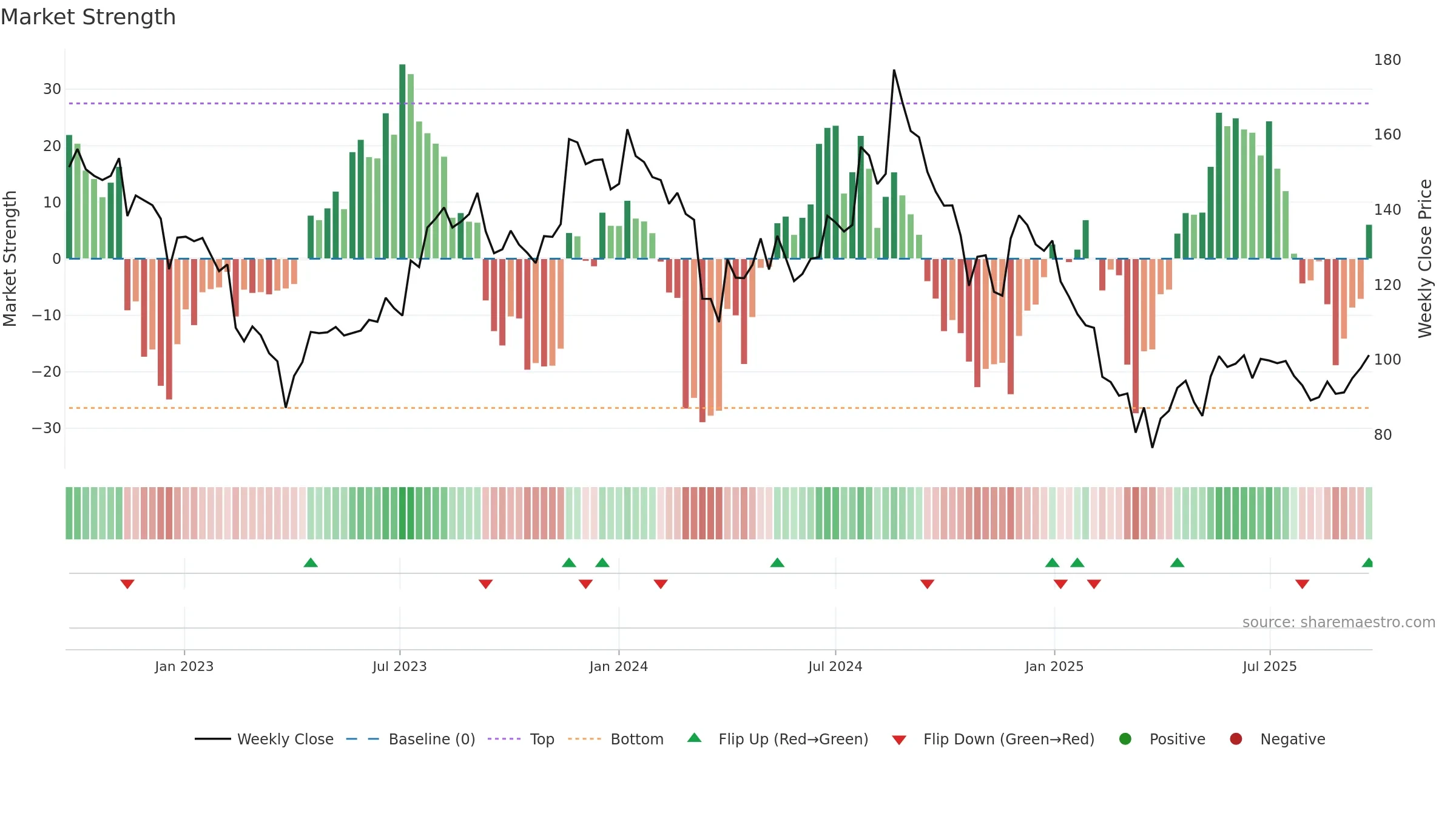 LOVABLE weekly Market Strength chart, closing 2025-09-22.