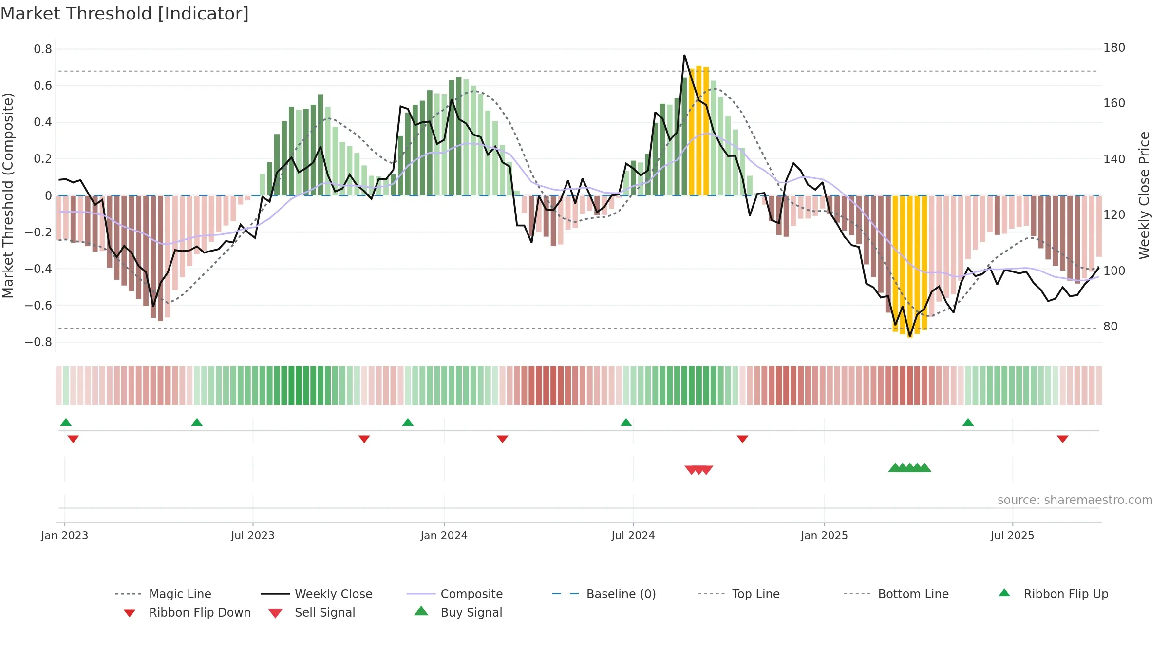 LOVABLE weekly Market Threshold chart, closing 2025-09-22.