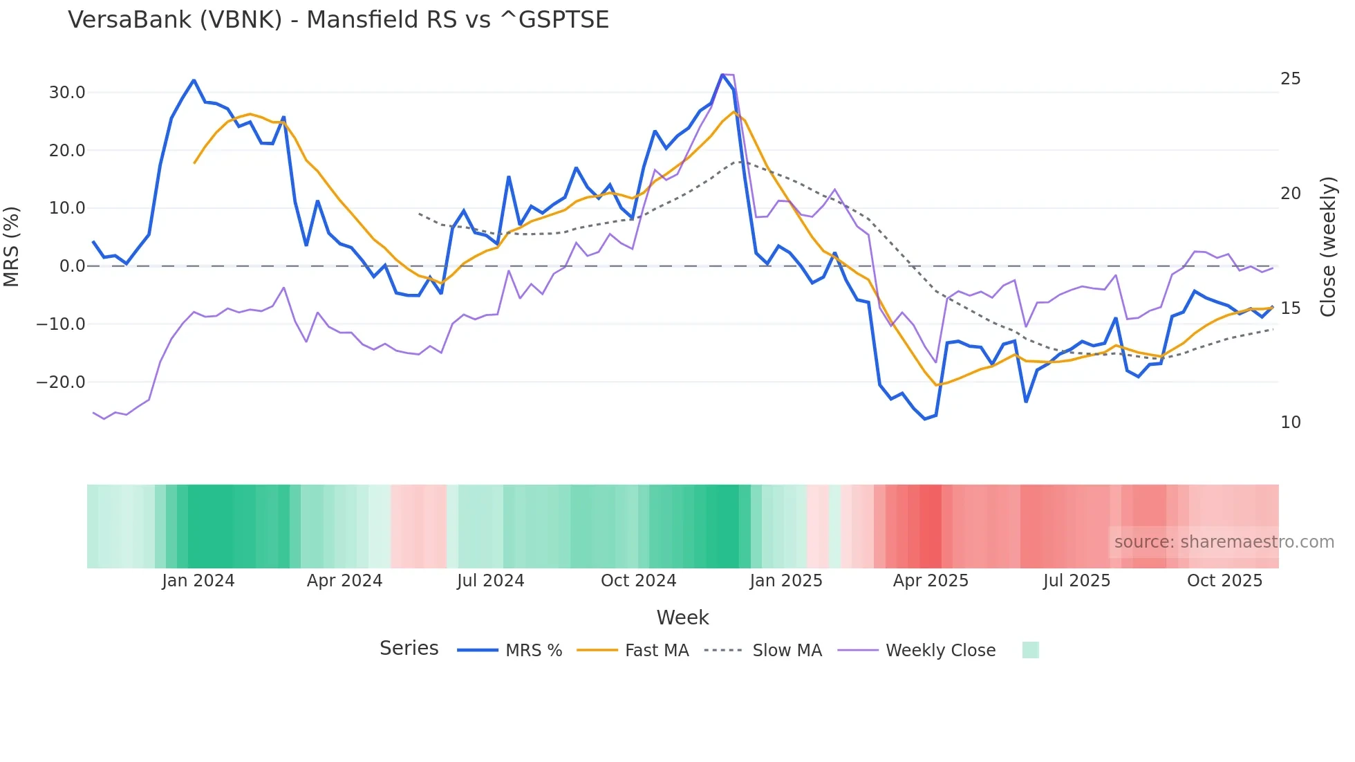 VBNK Mansfield Relative Strength chart