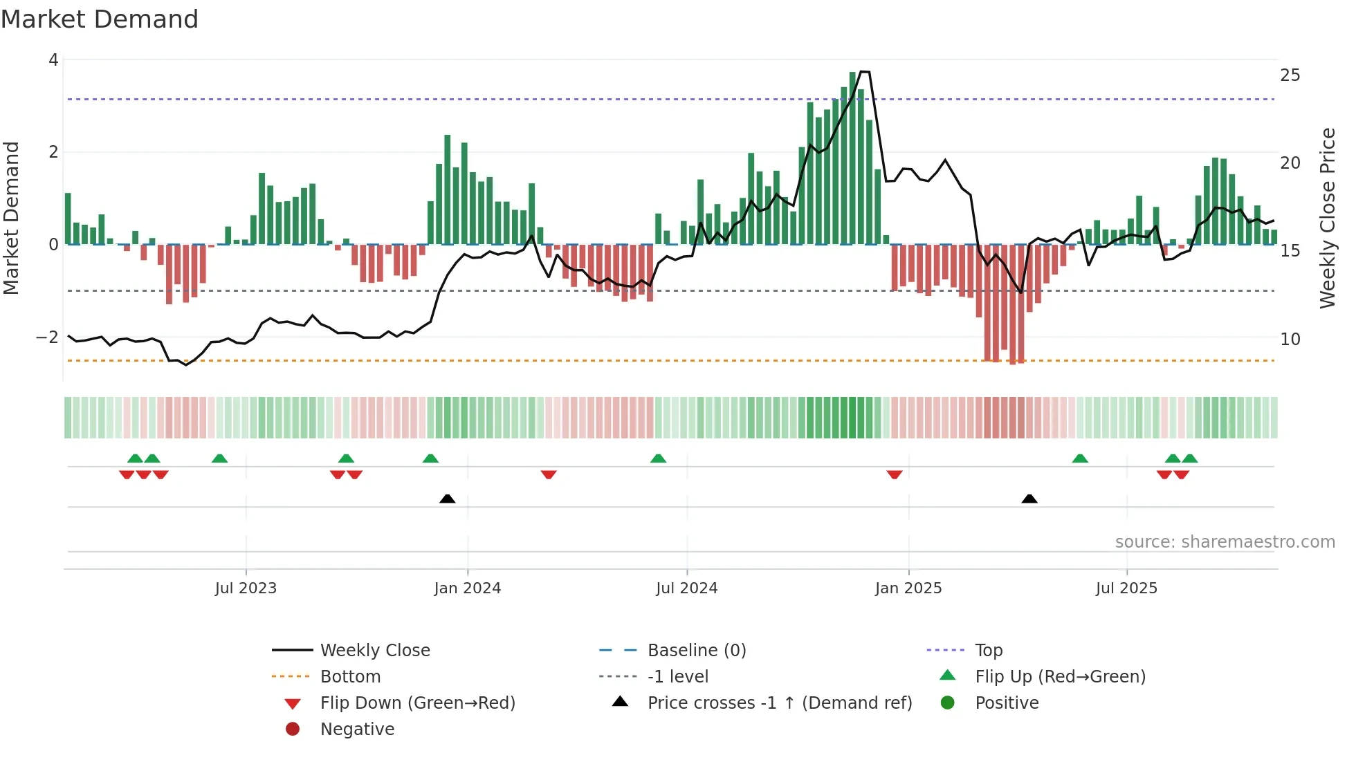 VBNK weekly Market Demand chart