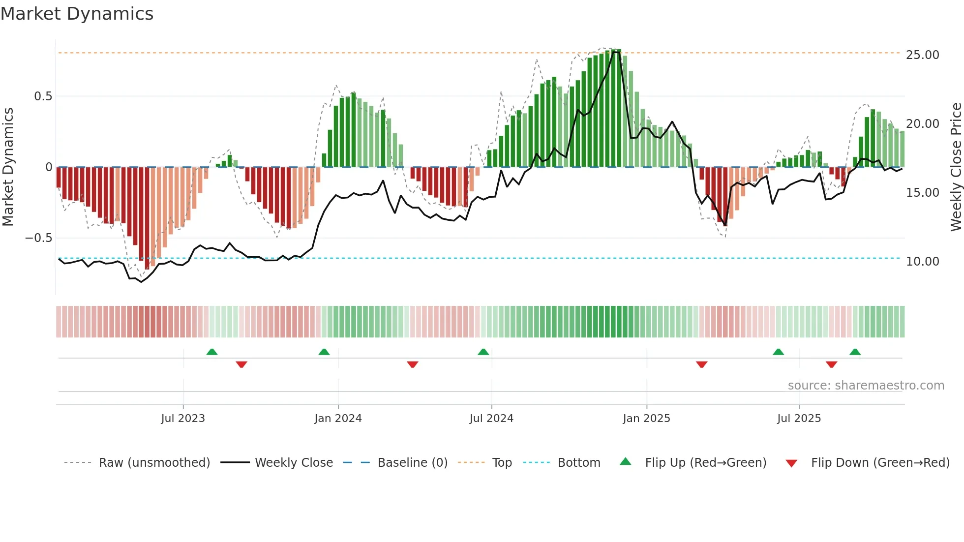 VBNK weekly Market Dynamics chart