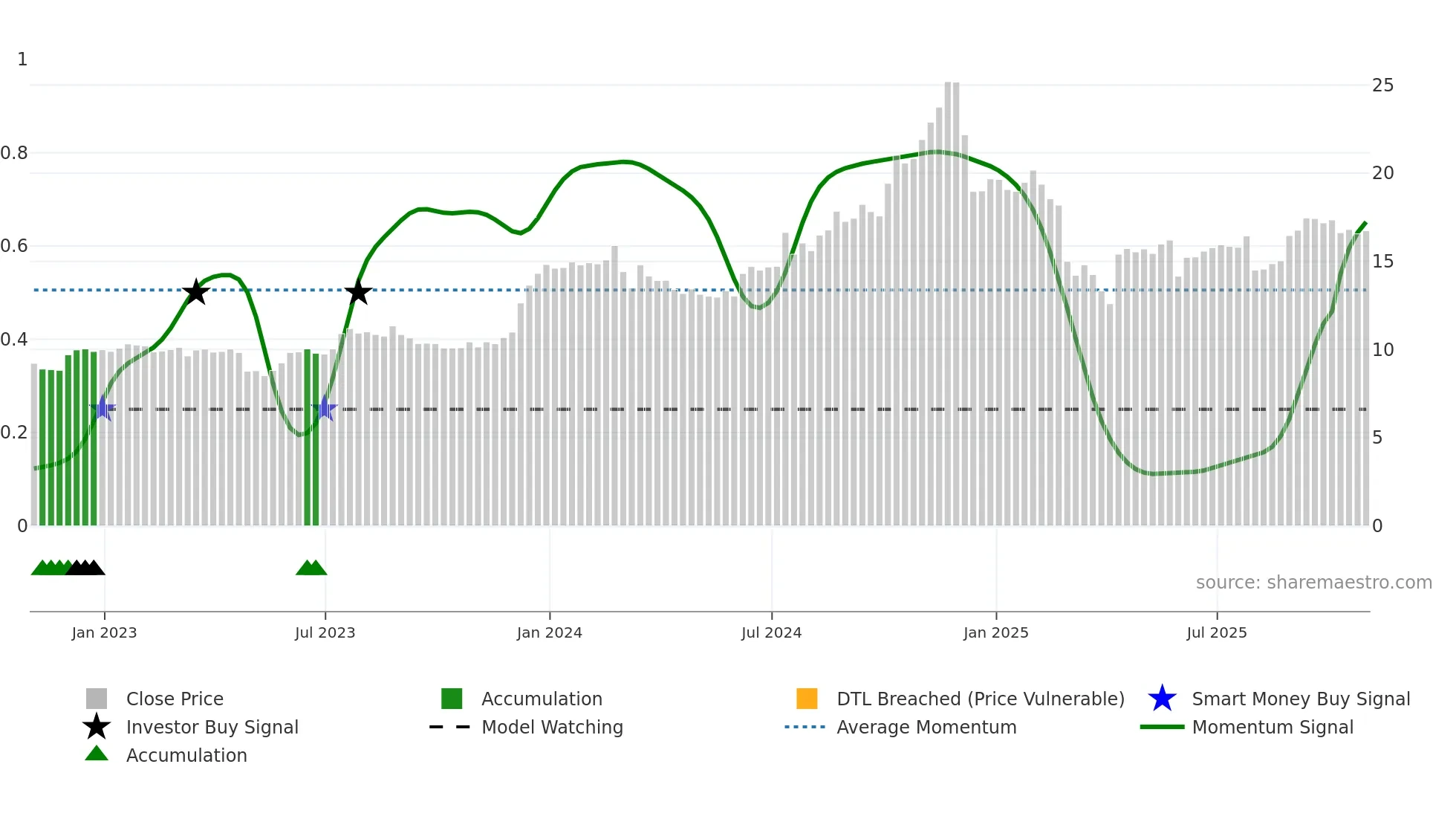 VBNK weekly Smart Money chart