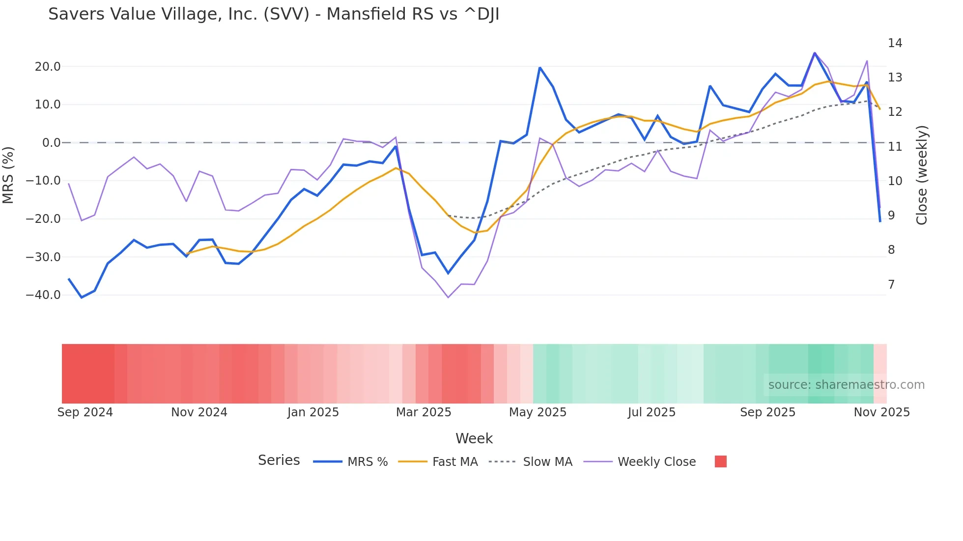 SVV Mansfield Relative Strength chart
