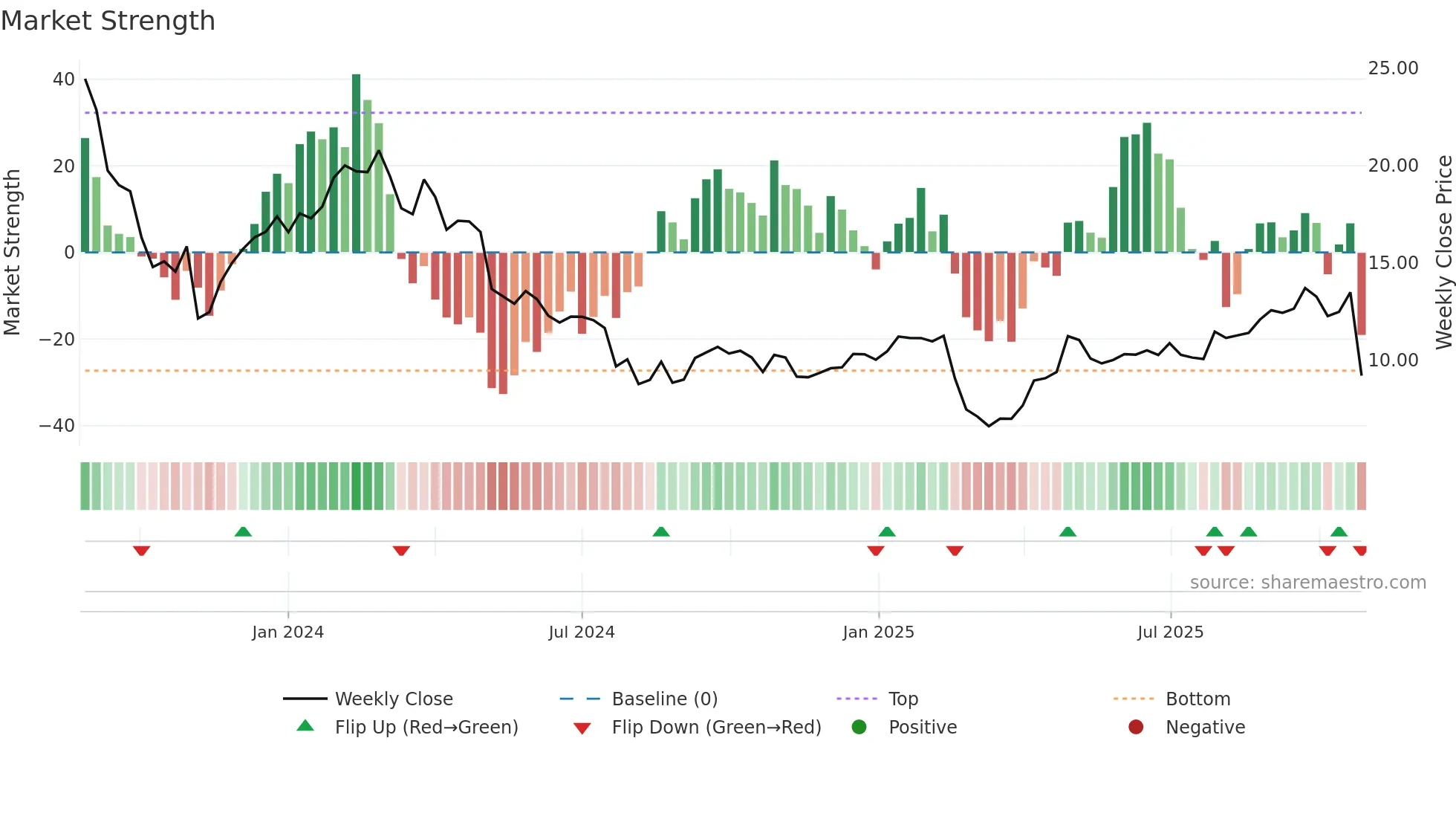 SVV weekly Market Strength chart