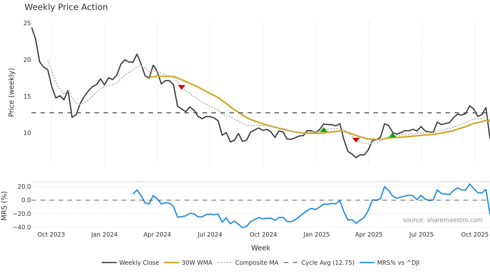 SVV weekly Price Action chart, closing 2025-10-27