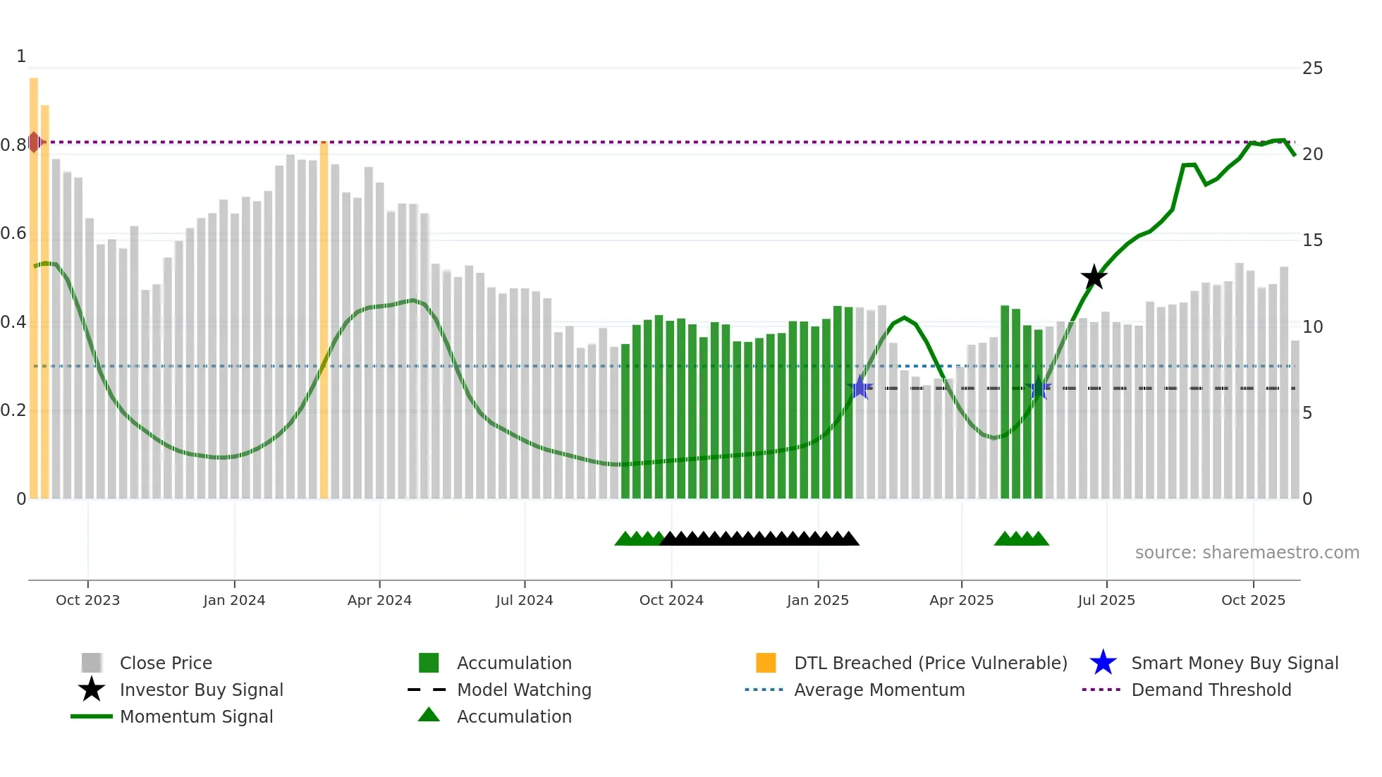 SVV weekly Smart Money chart