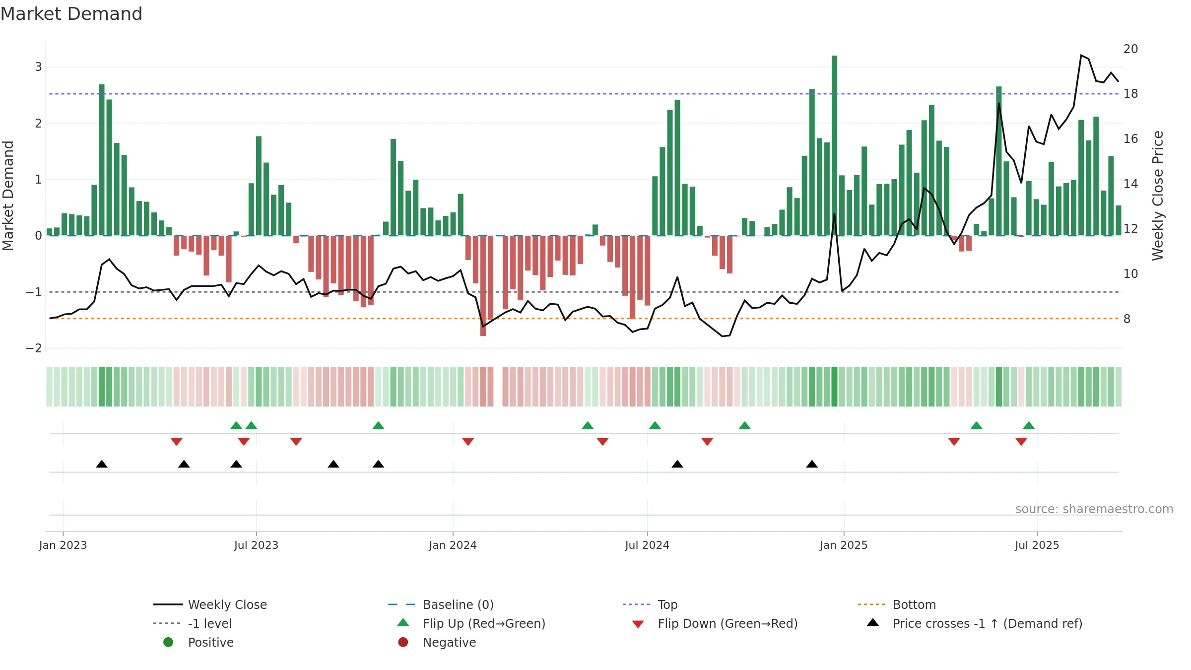 603686 weekly Market Demand chart, closing 2025-09-15.