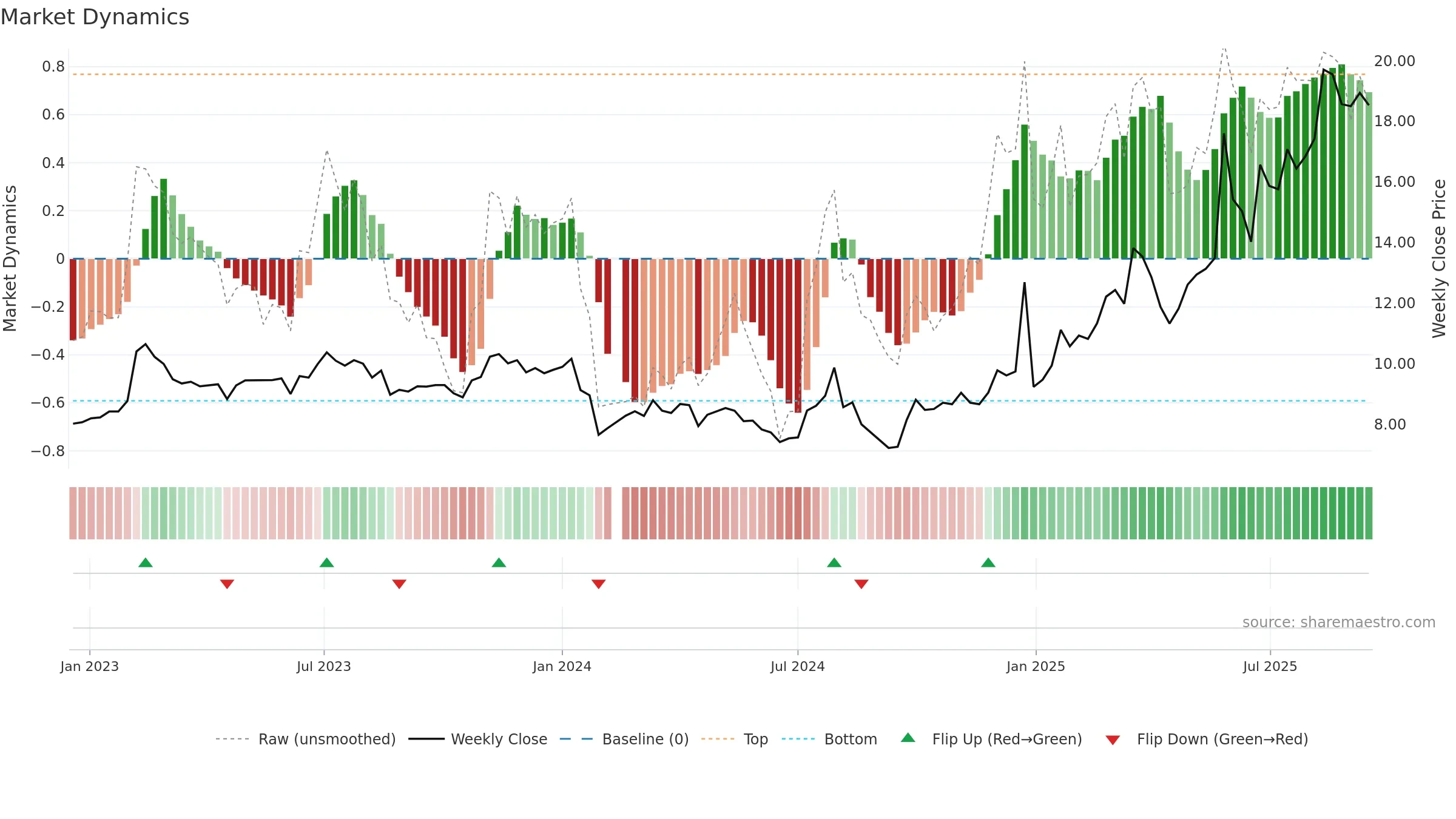 603686 weekly Market Dynamics chart, closing 2025-09-15.