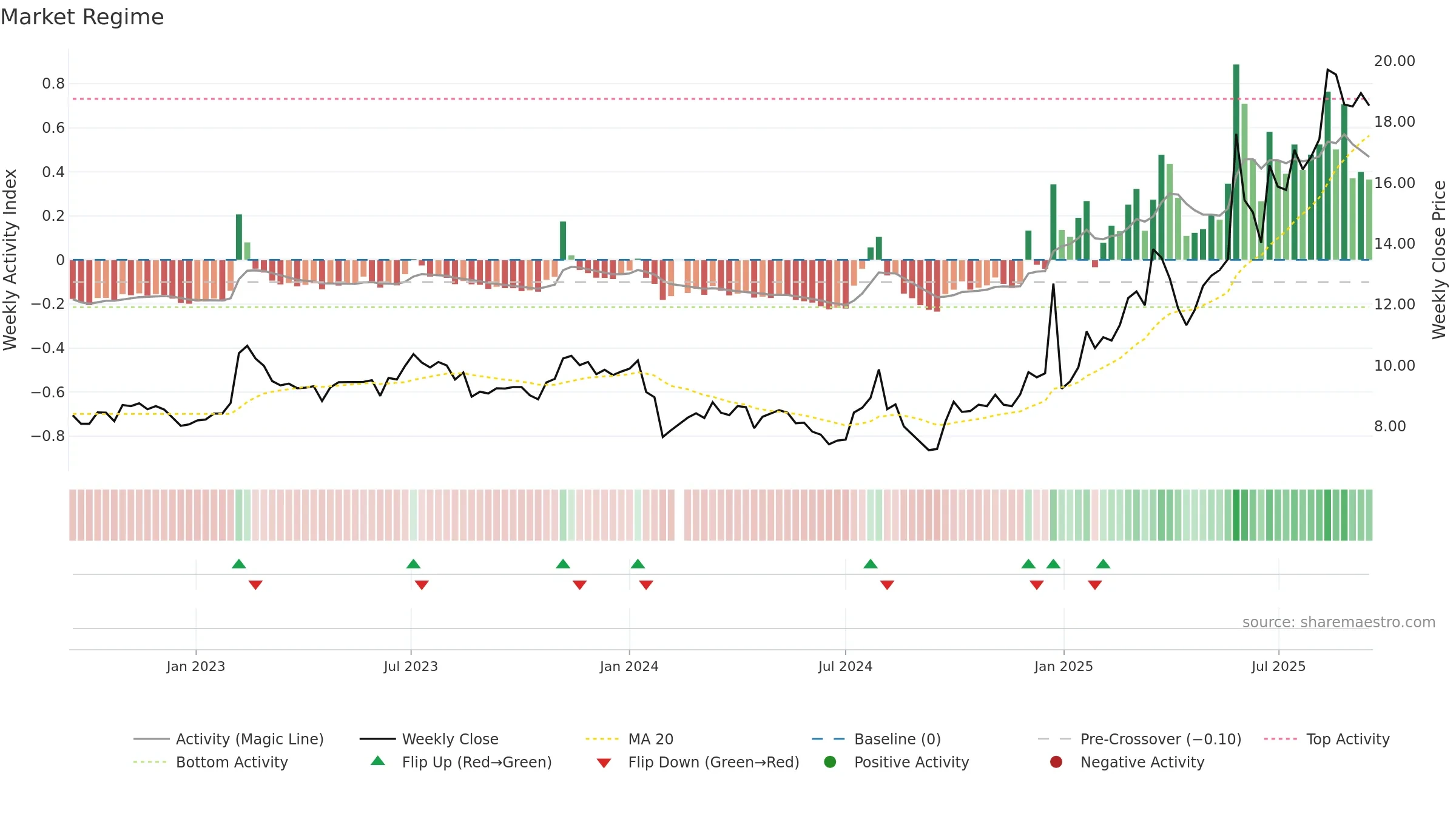 603686 weekly Market Snapshot chart, closing 2025-09-15.