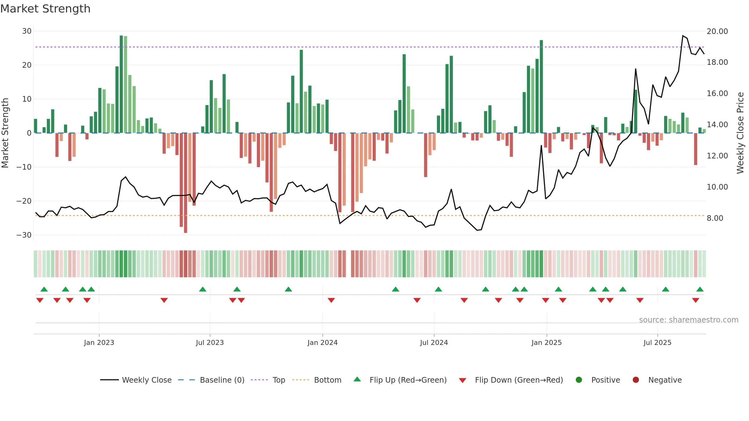 603686 weekly Market Strength chart, closing 2025-09-15.