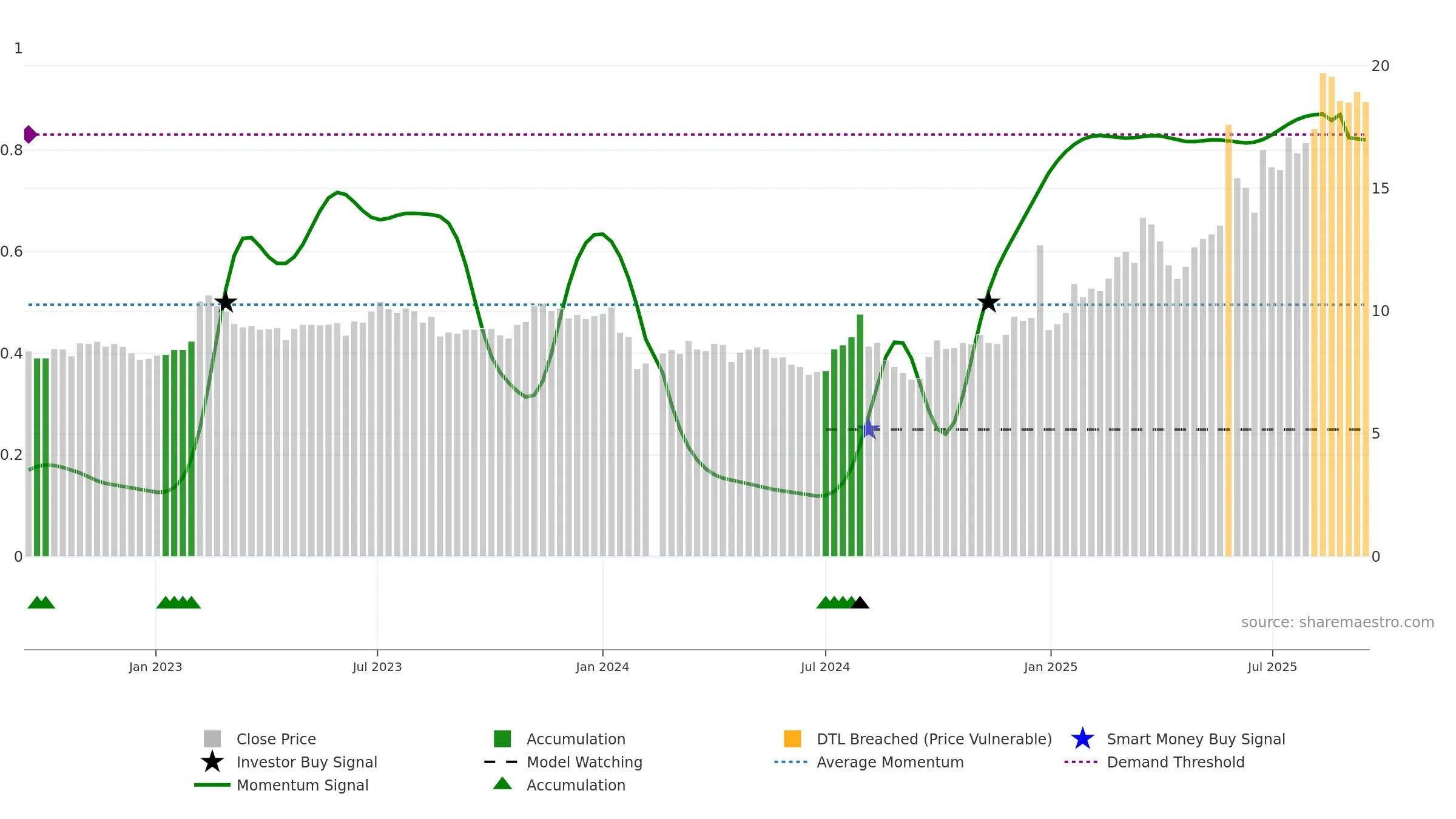 603686 weekly Smart Money chart, closing 2025-09-15.