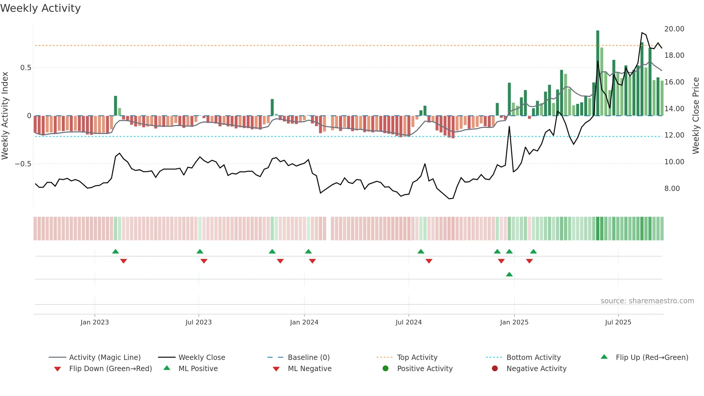 603686 weekly Activity chart, closing 2025-09-15.