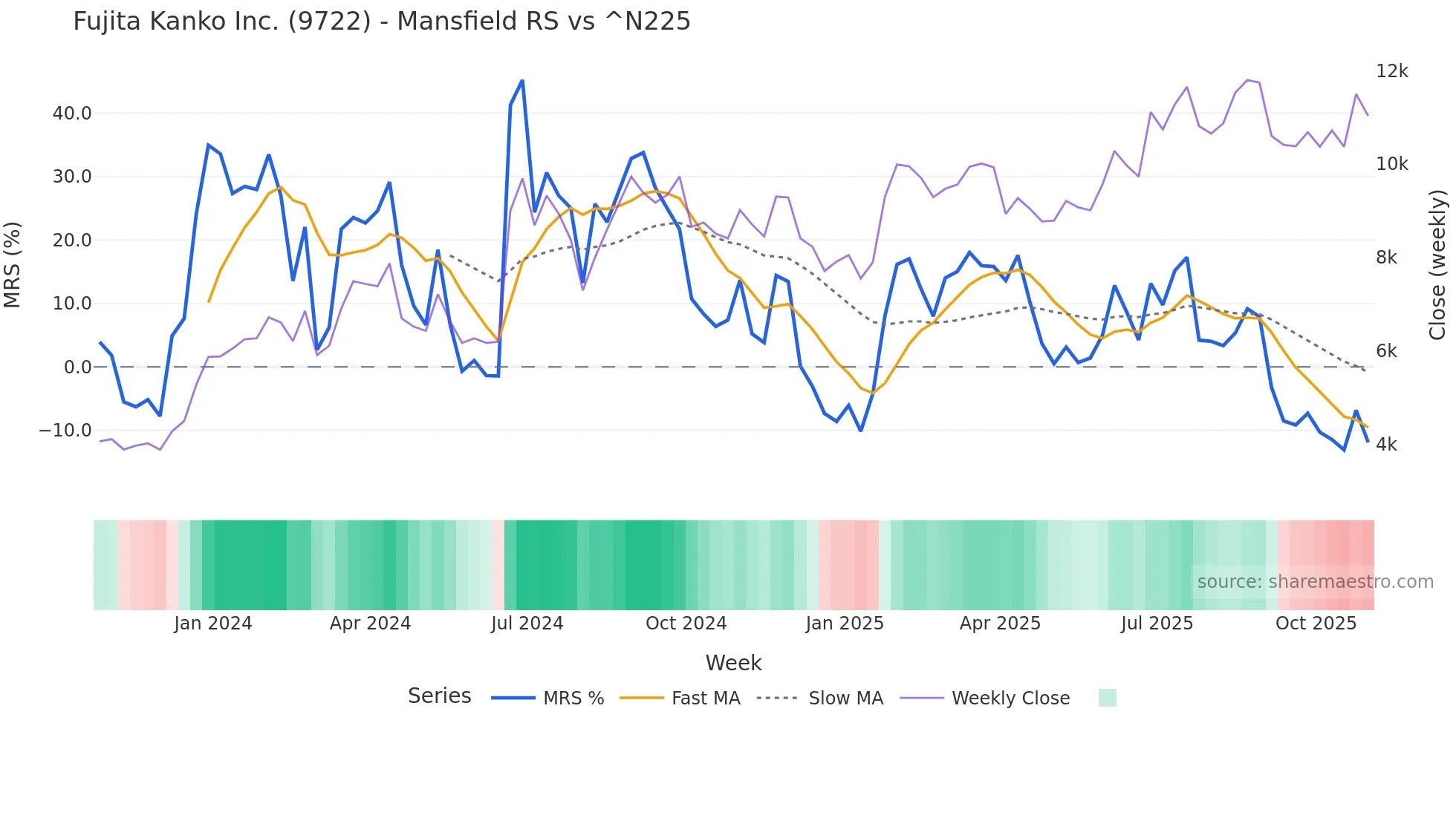 9722 Mansfield Relative Strength chart
