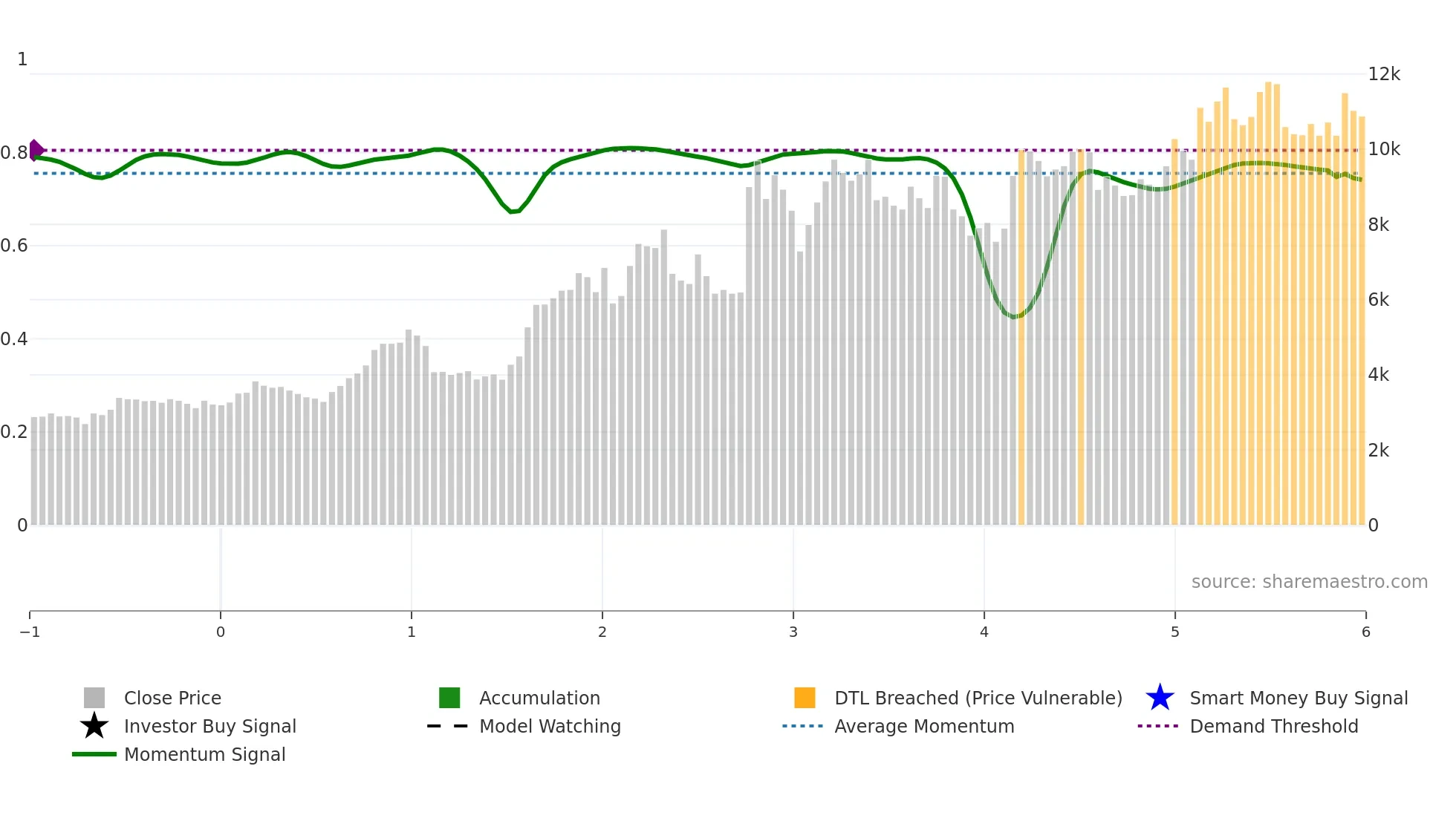 9722 weekly Smart Money chart