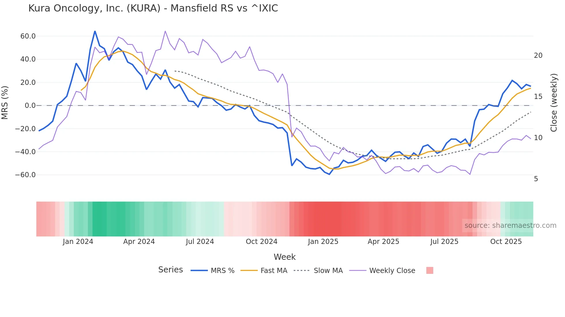 KURA Mansfield Relative Strength chart