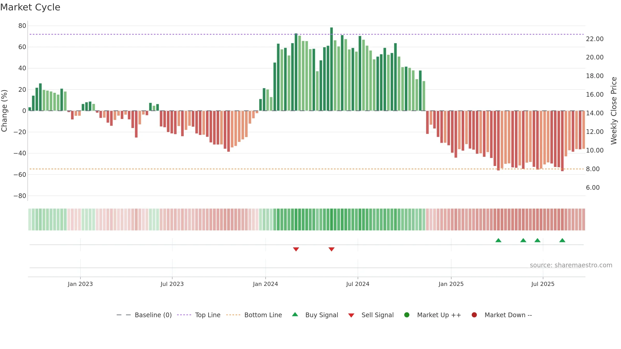 KURA weekly Market Cycle chart, closing 2025-09-19.