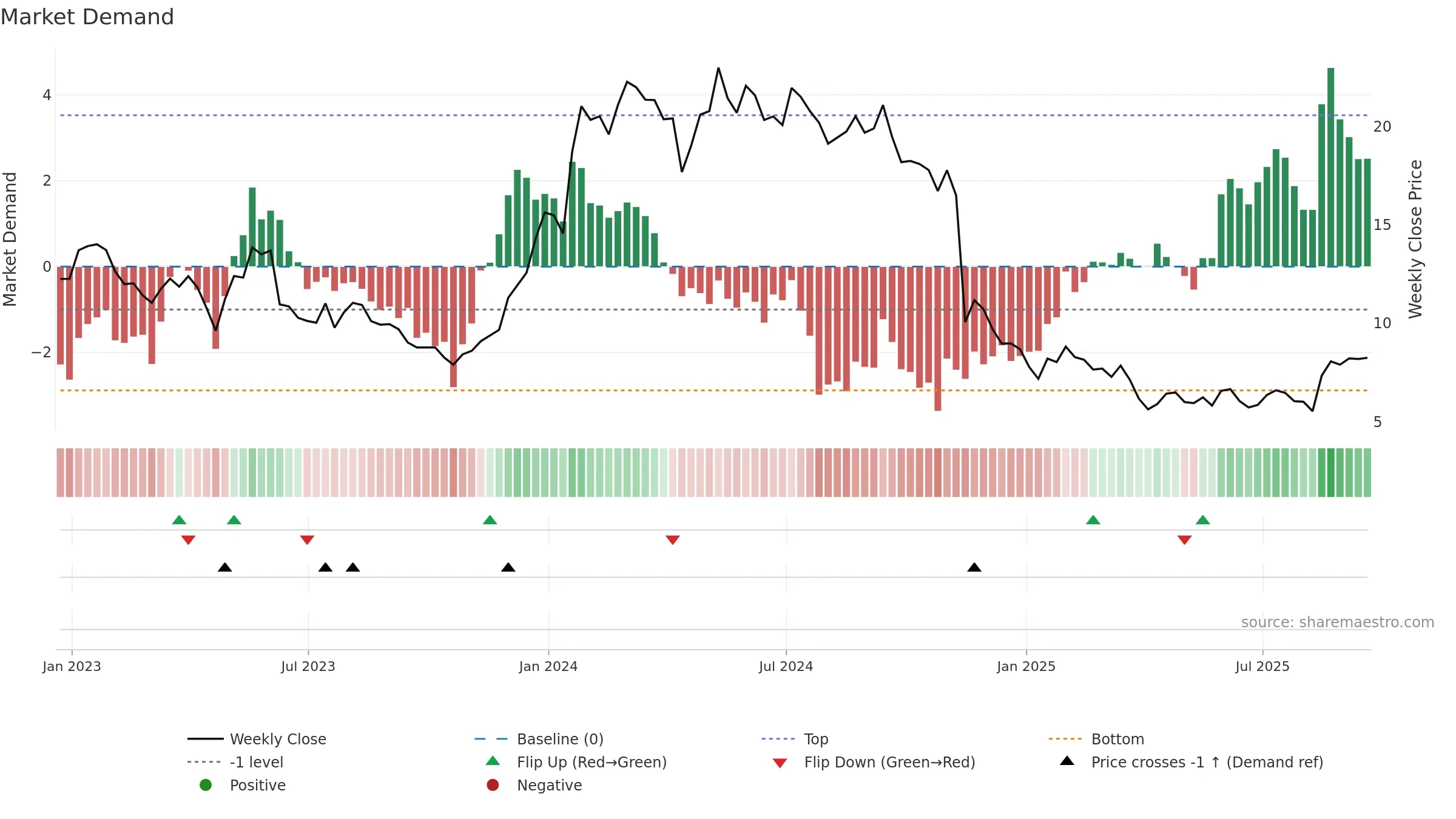 KURA weekly Market Demand chart, closing 2025-09-19.