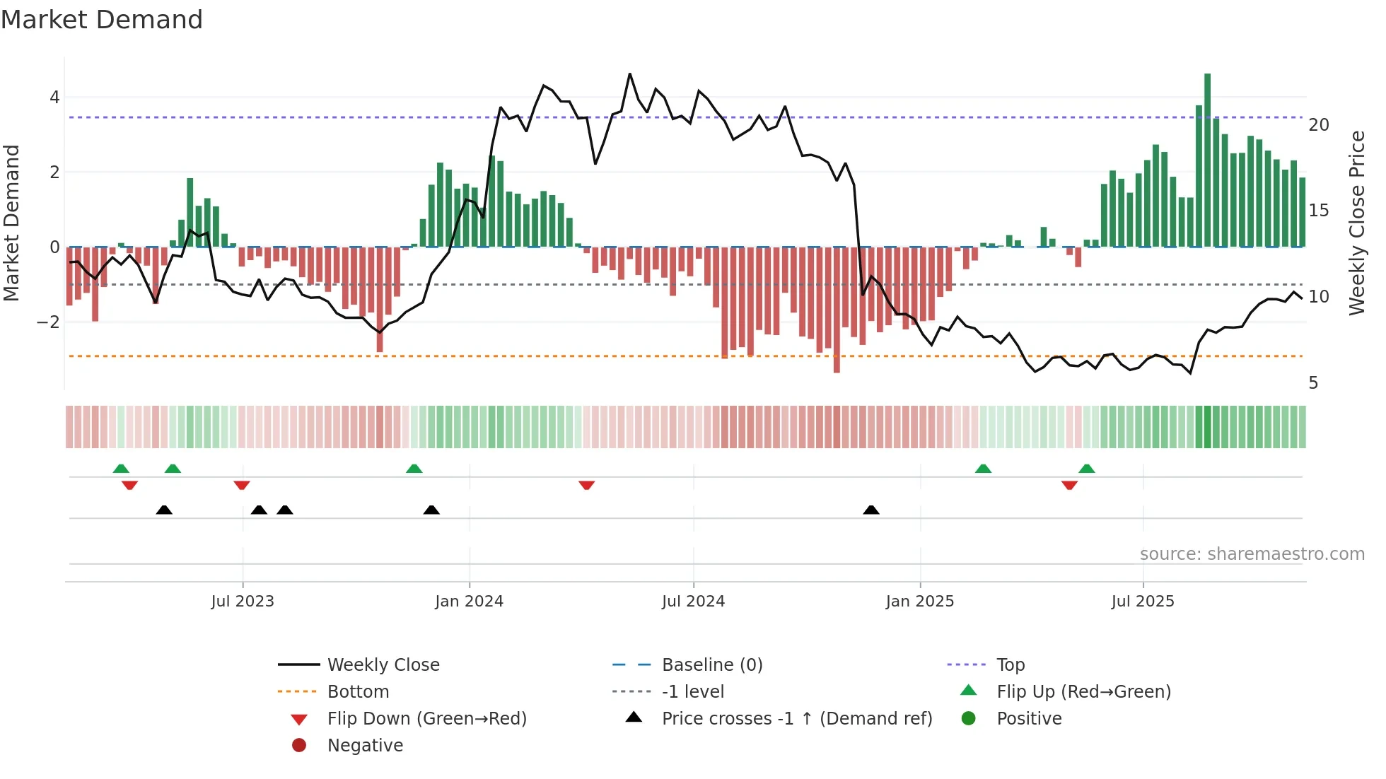 KURA weekly Market Demand chart