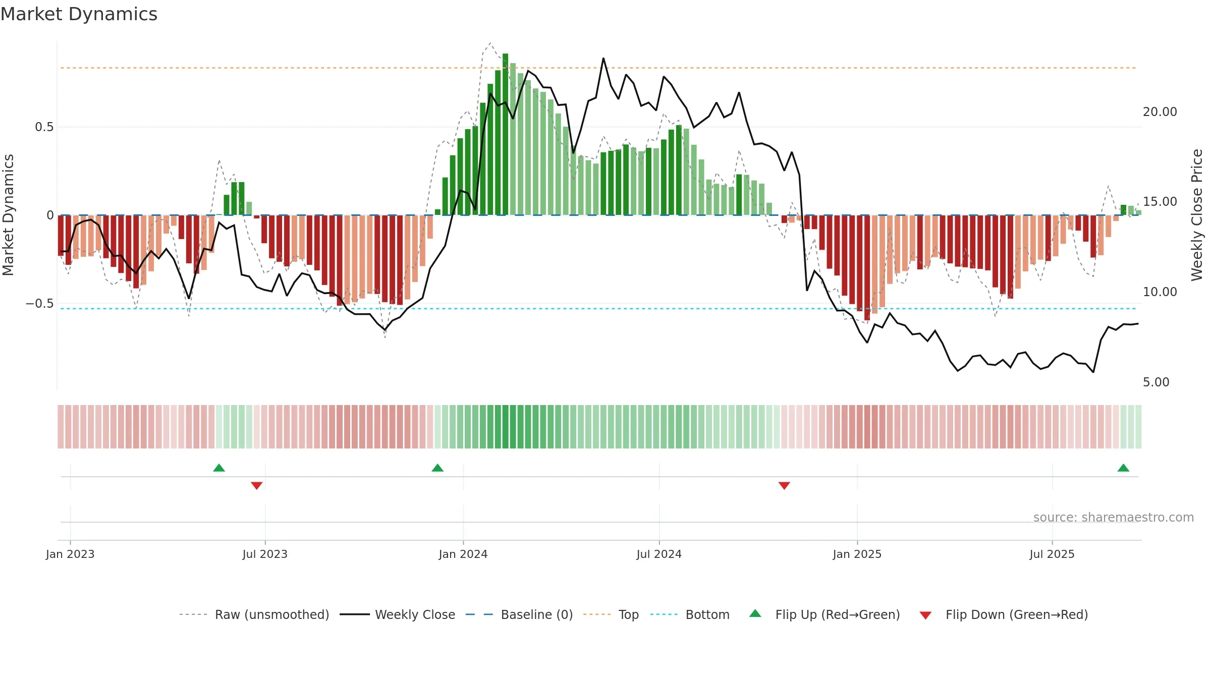 KURA weekly Market Dynamics chart, closing 2025-09-19.