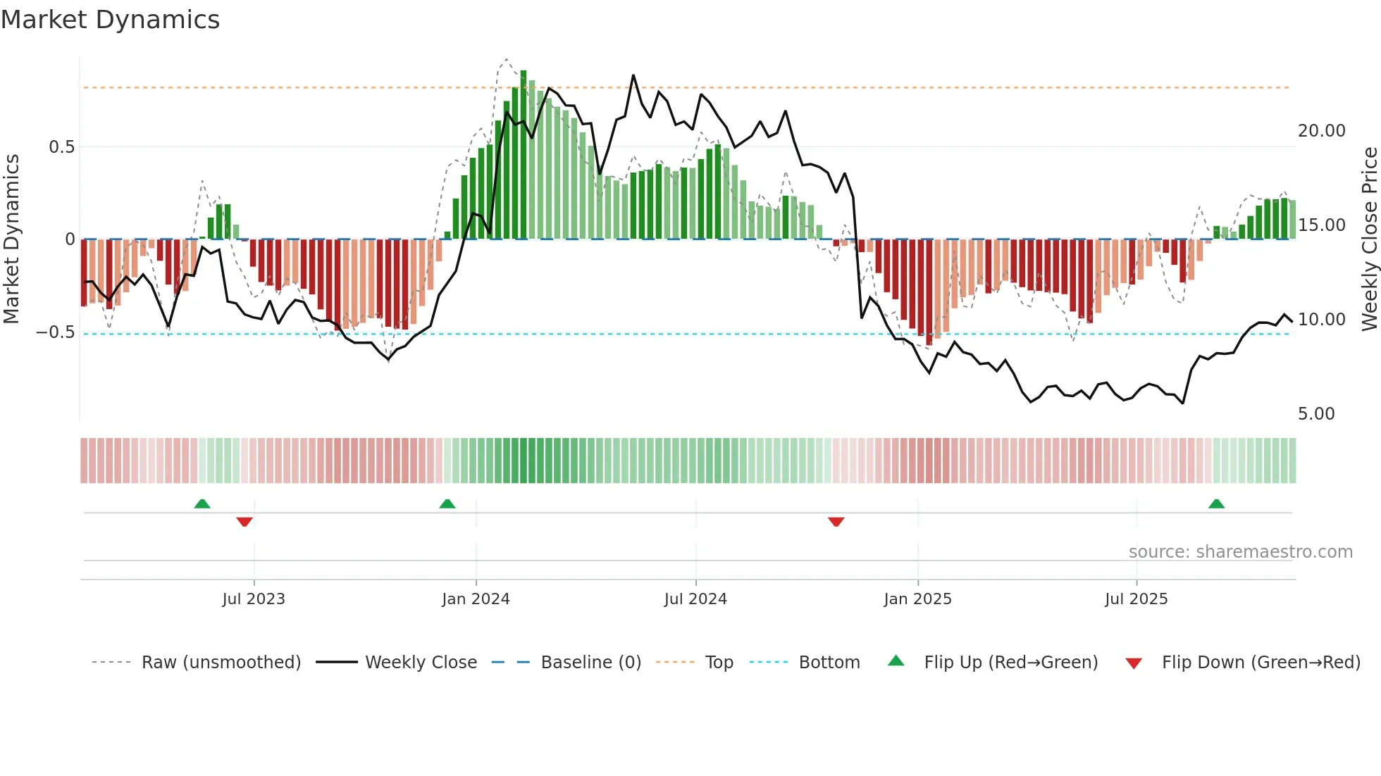 KURA weekly Market Dynamics chart