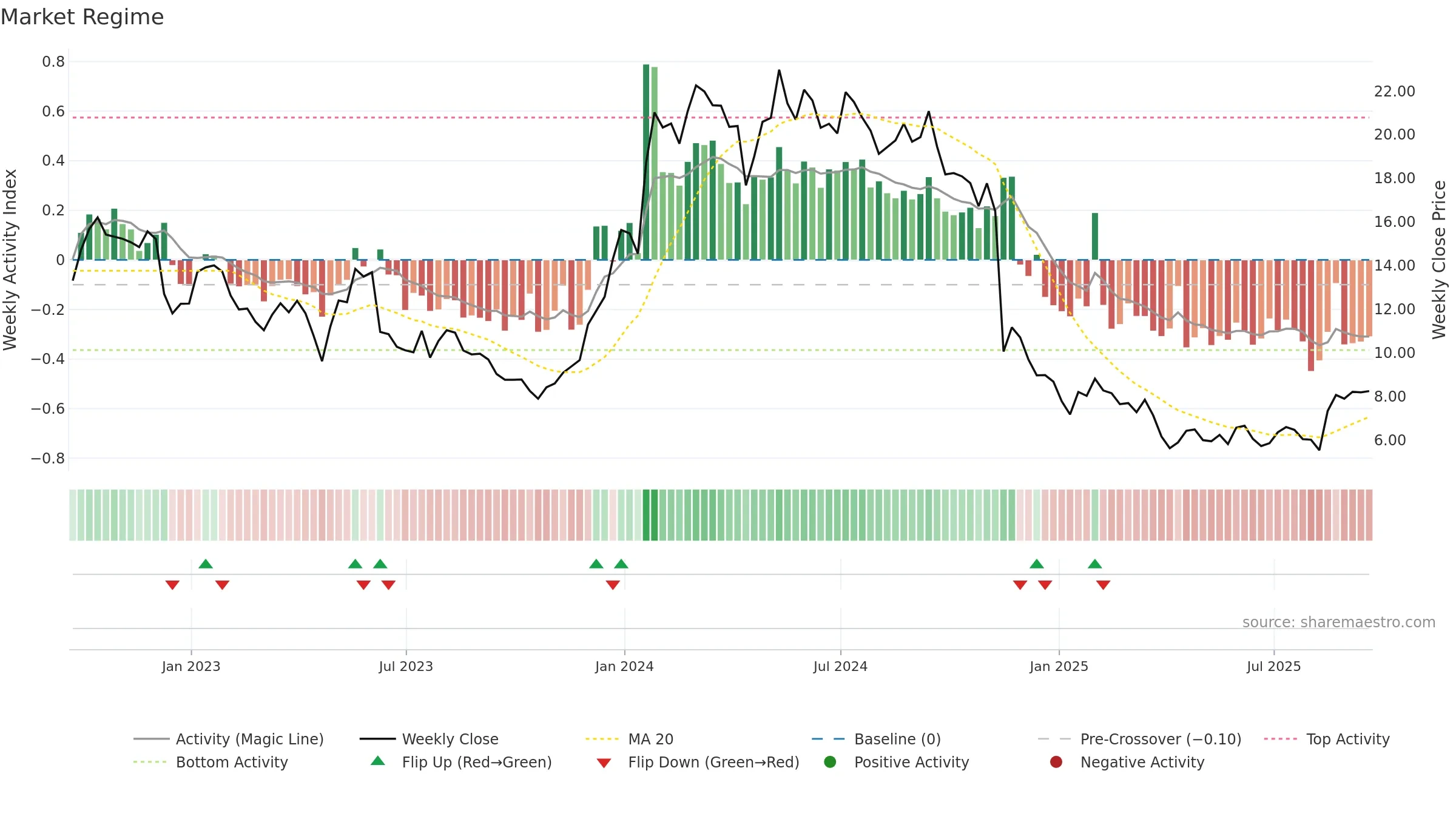 KURA weekly Market Snapshot chart, closing 2025-09-19.