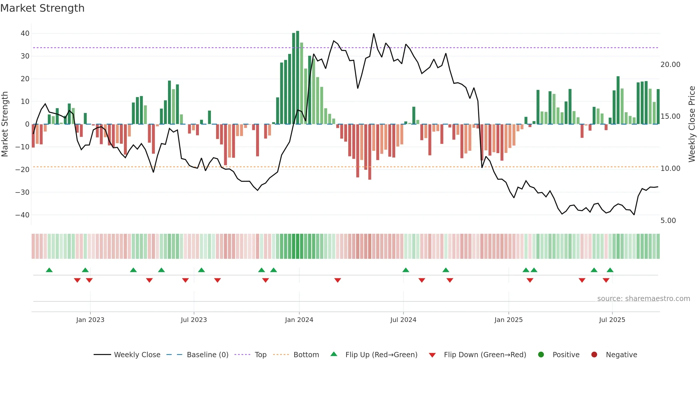 KURA weekly Market Strength chart, closing 2025-09-19.