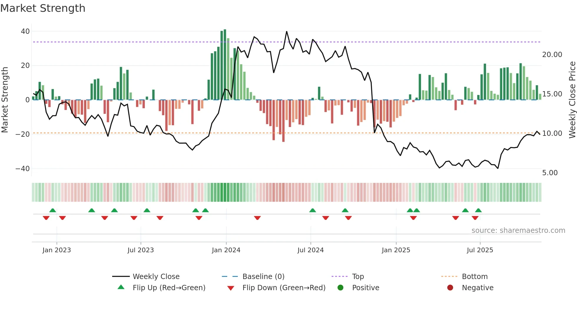 KURA weekly Market Strength chart