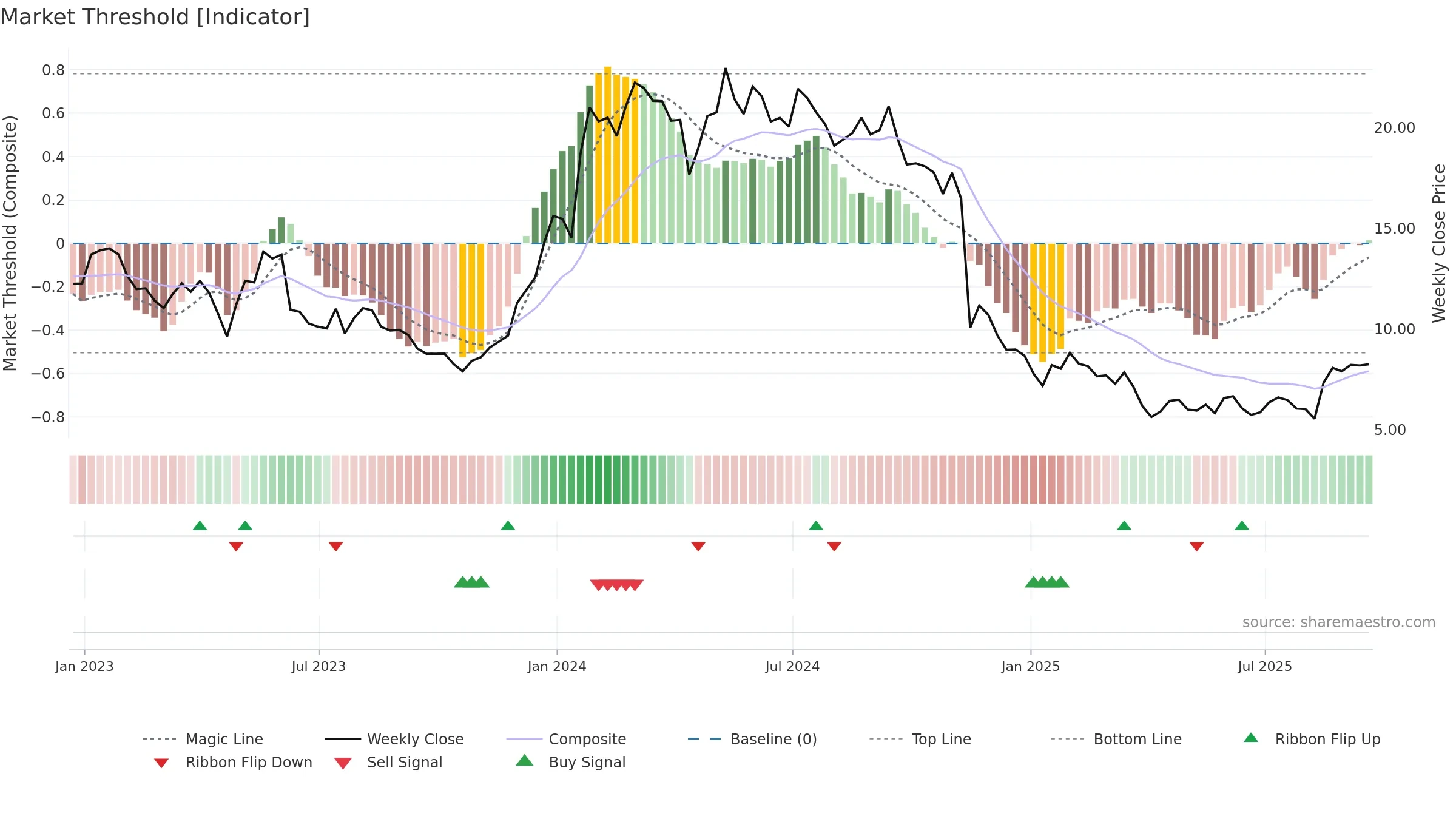 KURA weekly Market Threshold chart, closing 2025-09-19.