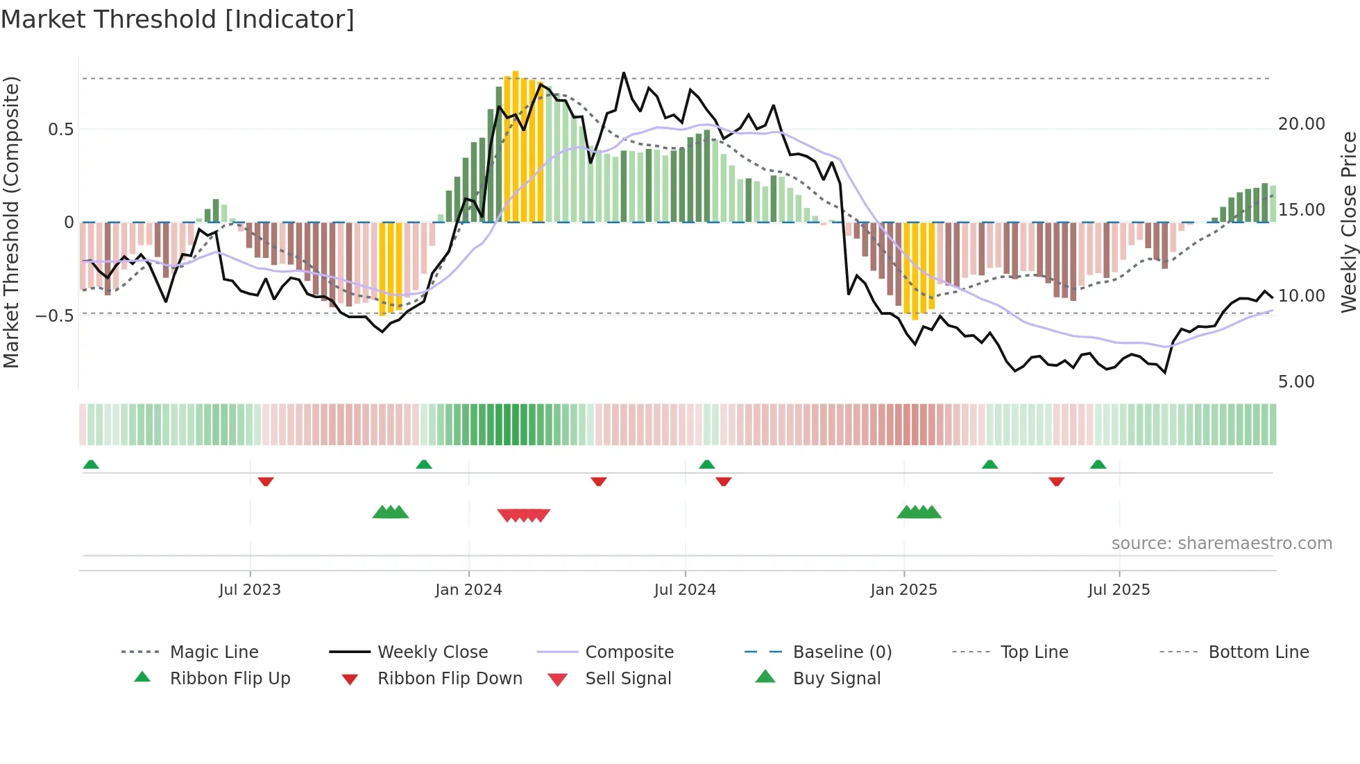 KURA weekly Market Threshold chart