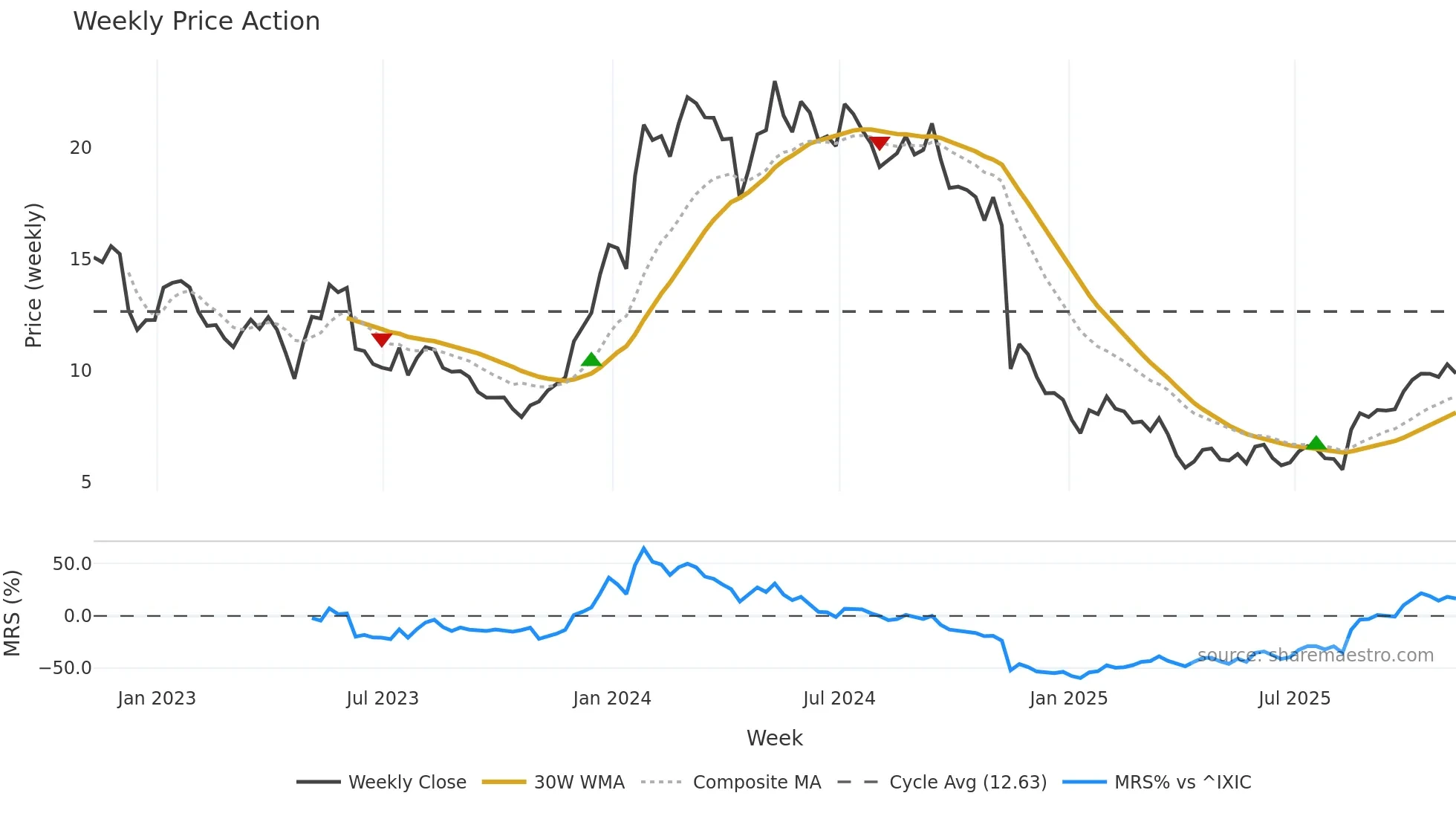 KURA weekly Price Action chart, closing 2025-11-07