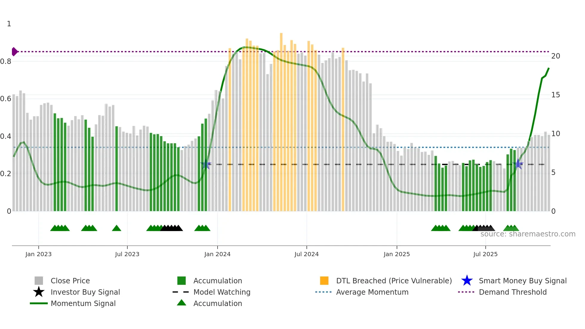 KURA weekly Smart Money chart