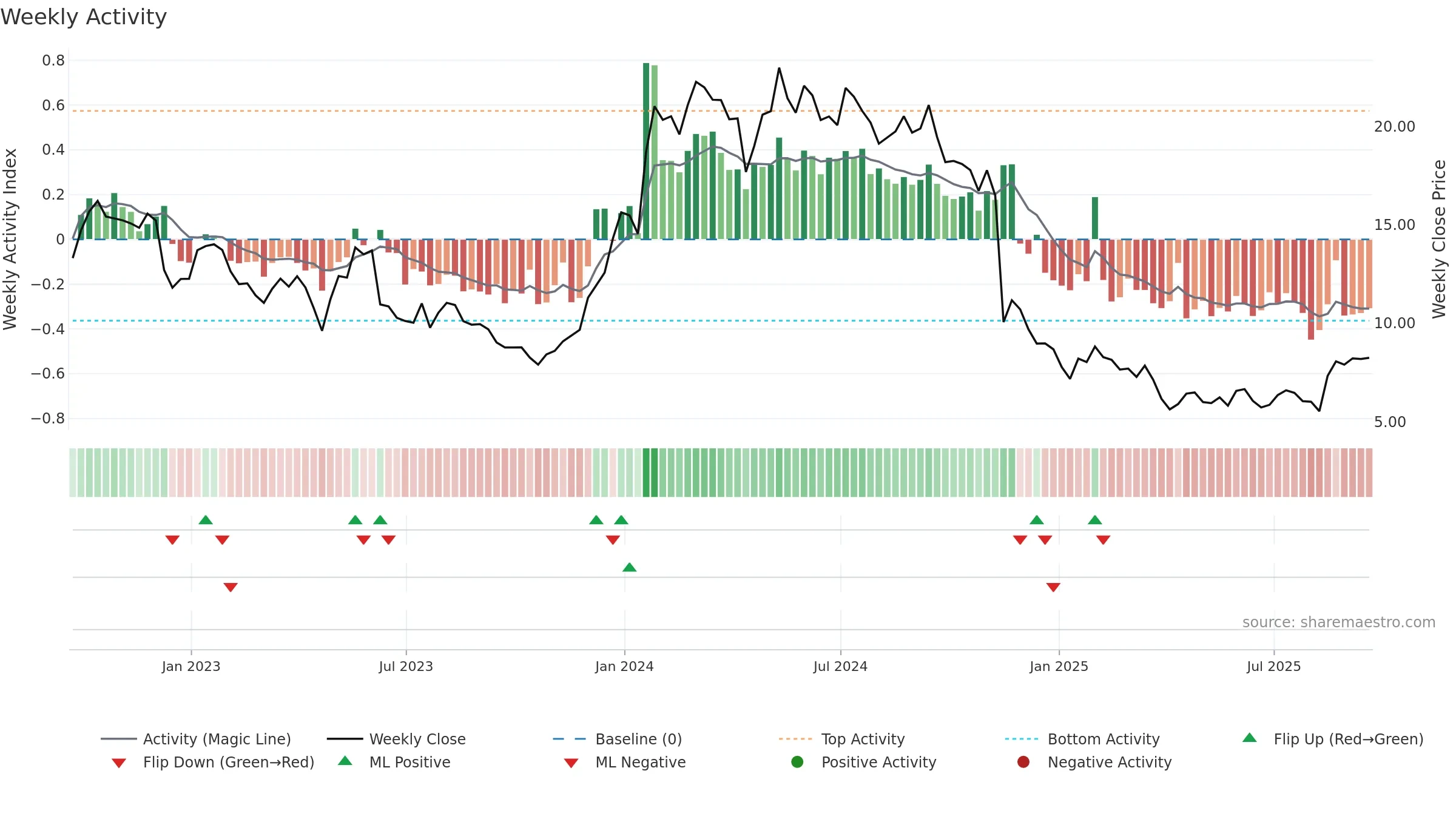 KURA weekly Activity chart, closing 2025-09-19.