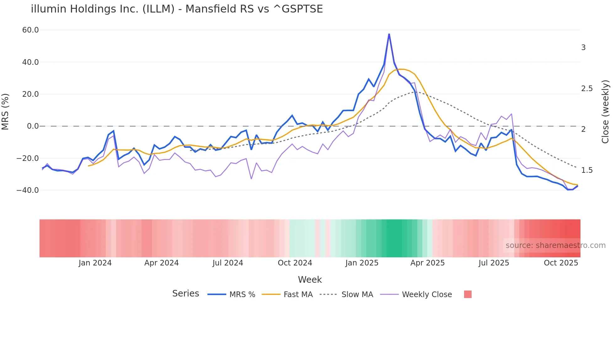ILLM Mansfield Relative Strength chart
