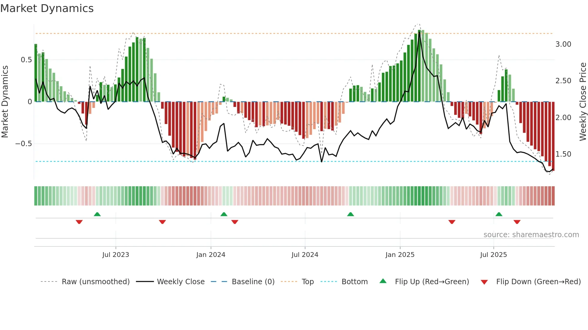 ILLM weekly Market Dynamics chart