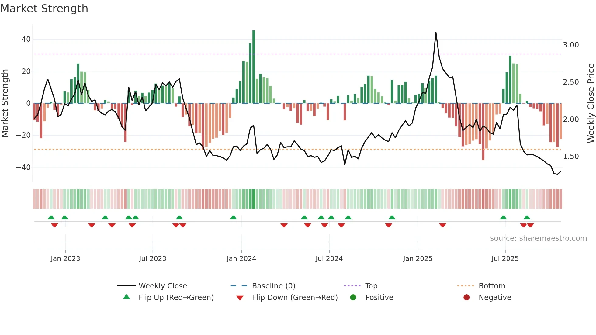 ILLM weekly Market Strength chart