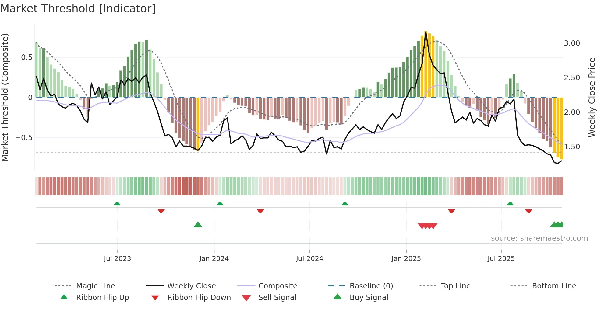 ILLM weekly Market Threshold chart