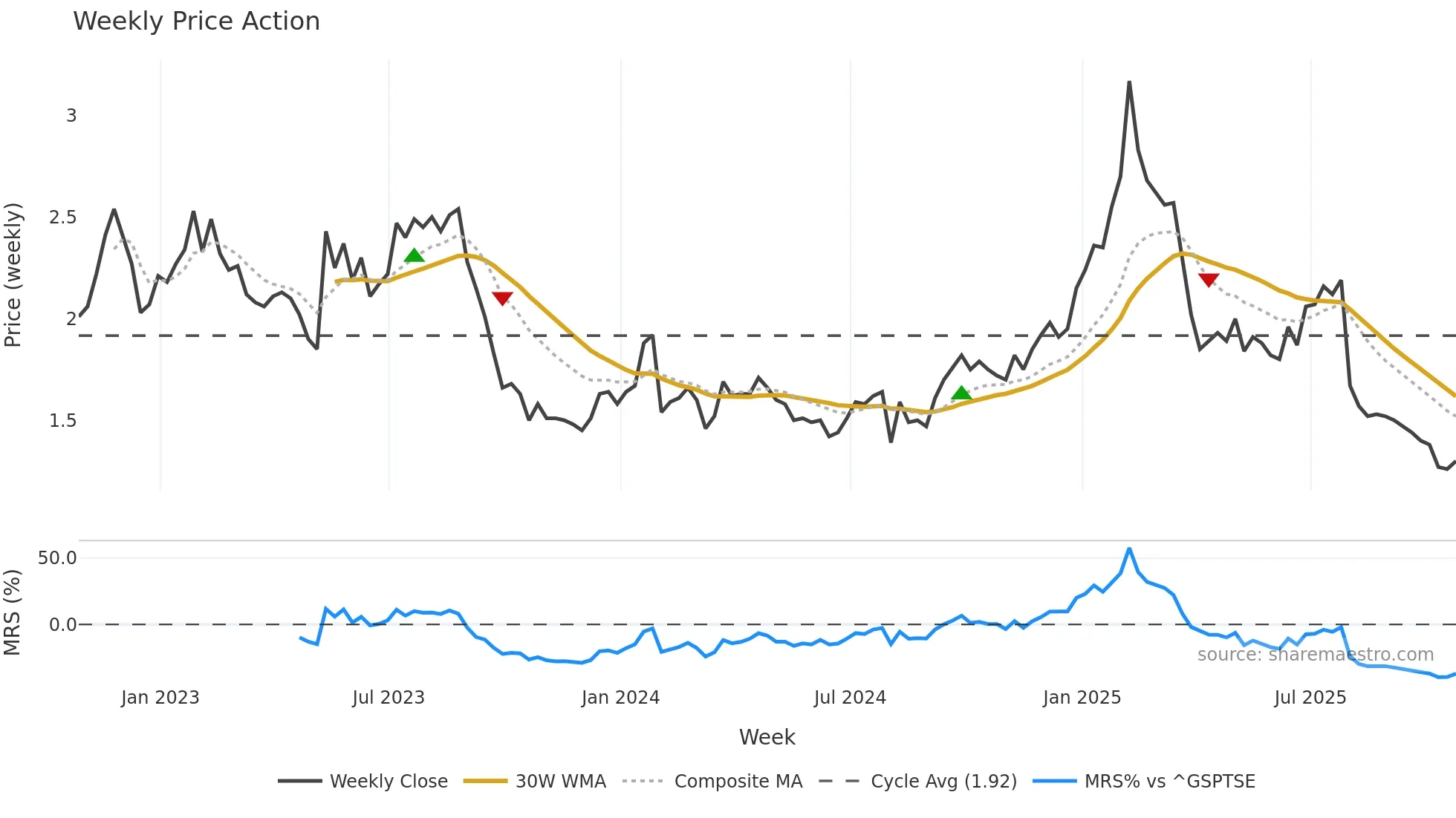 ILLM weekly Price Action chart, closing 2025-10-24