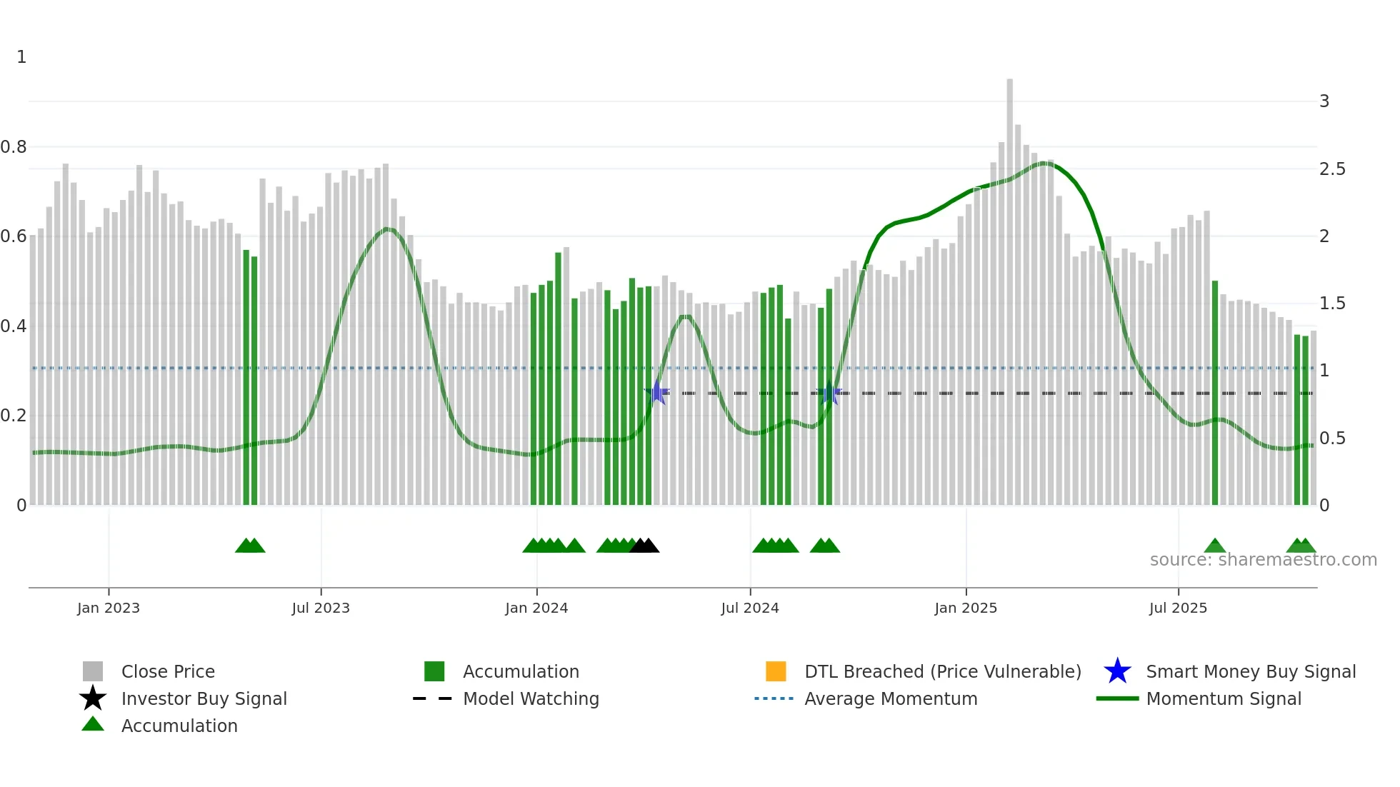 ILLM weekly Smart Money chart