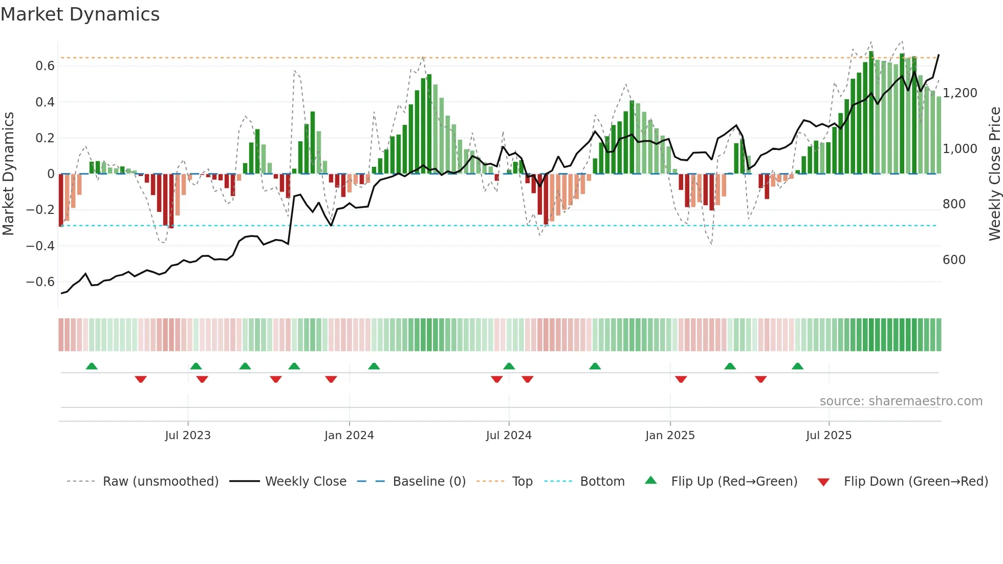 4220 weekly Market Dynamics chart