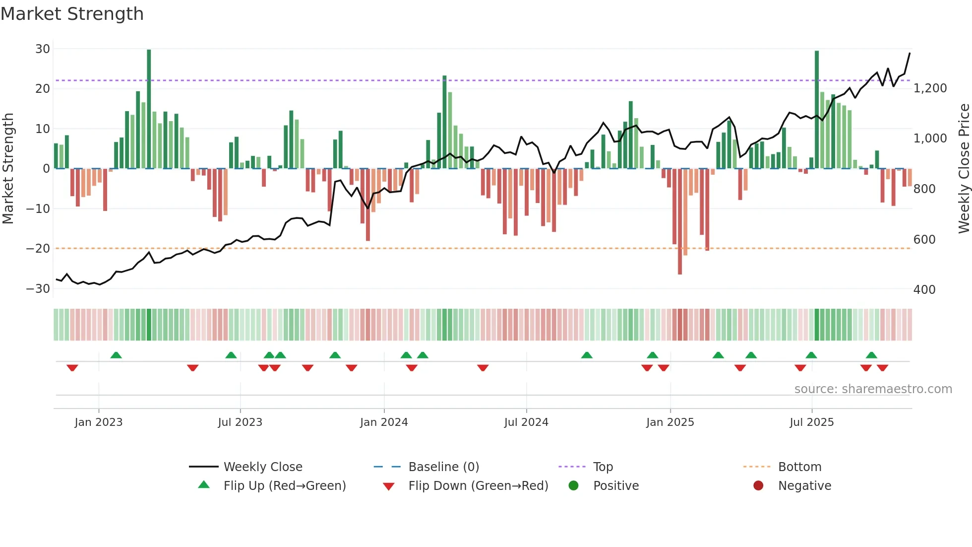 4220 weekly Market Strength chart