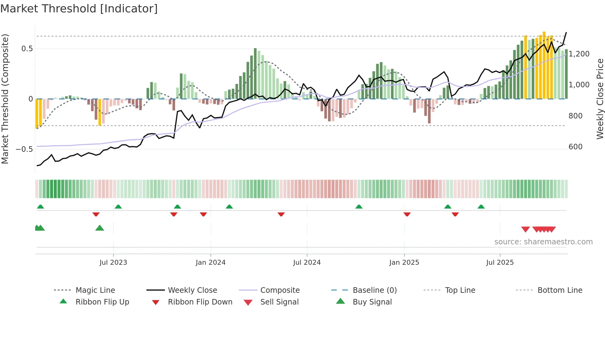 4220 weekly Market Threshold chart