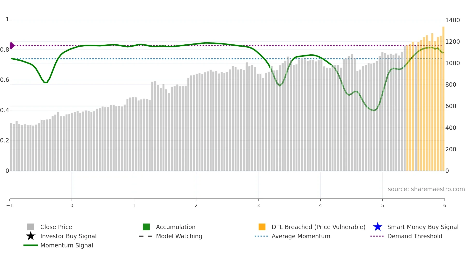 4220 weekly Smart Money chart