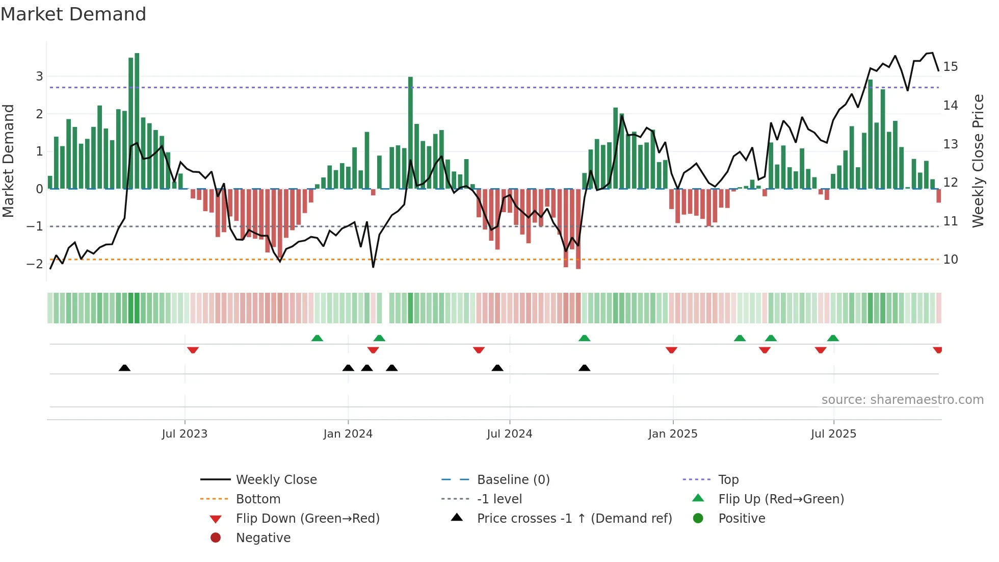 000885 weekly Market Demand chart