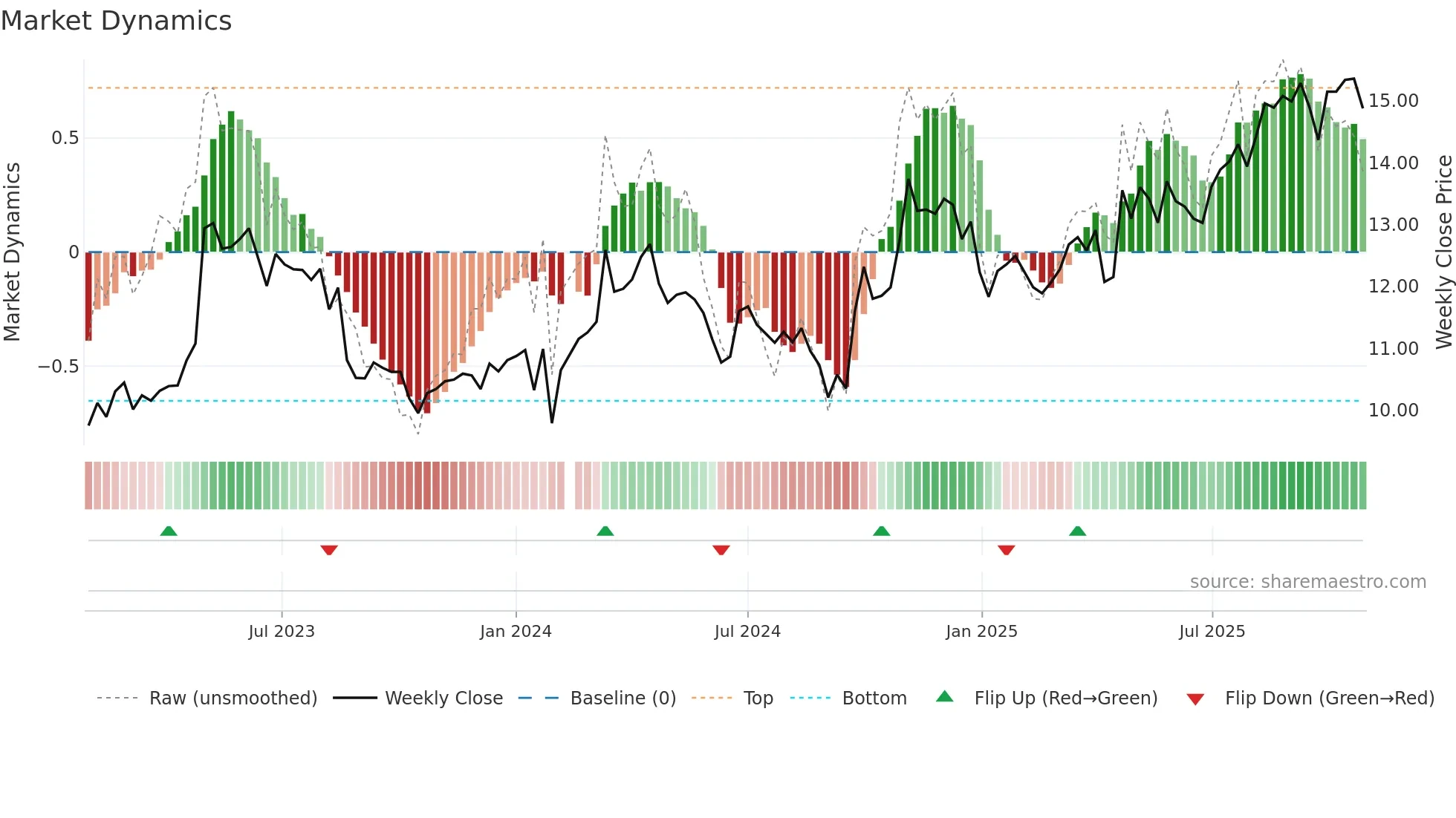 000885 weekly Market Dynamics chart