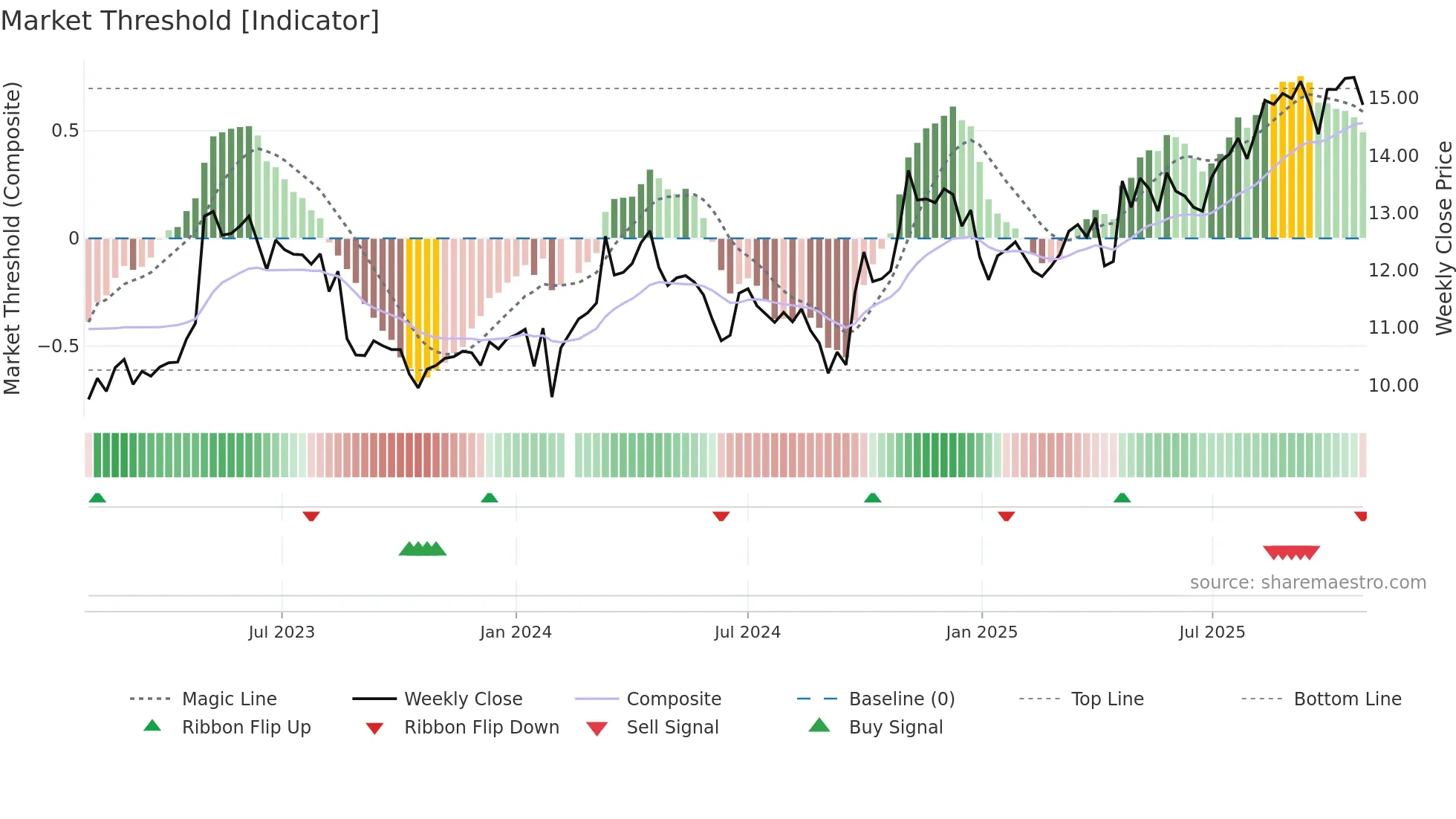 000885 weekly Market Threshold chart