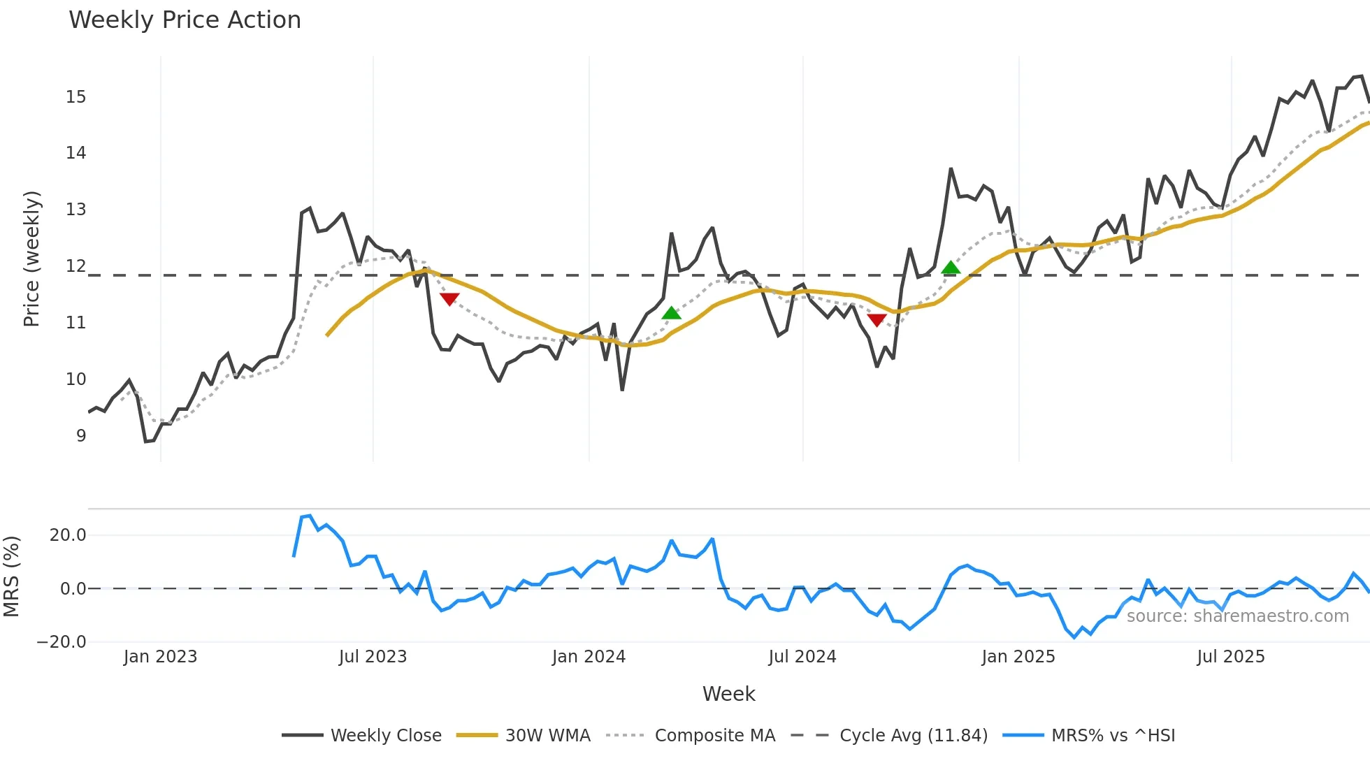 000885 weekly Price Action chart, closing 2025-10-27