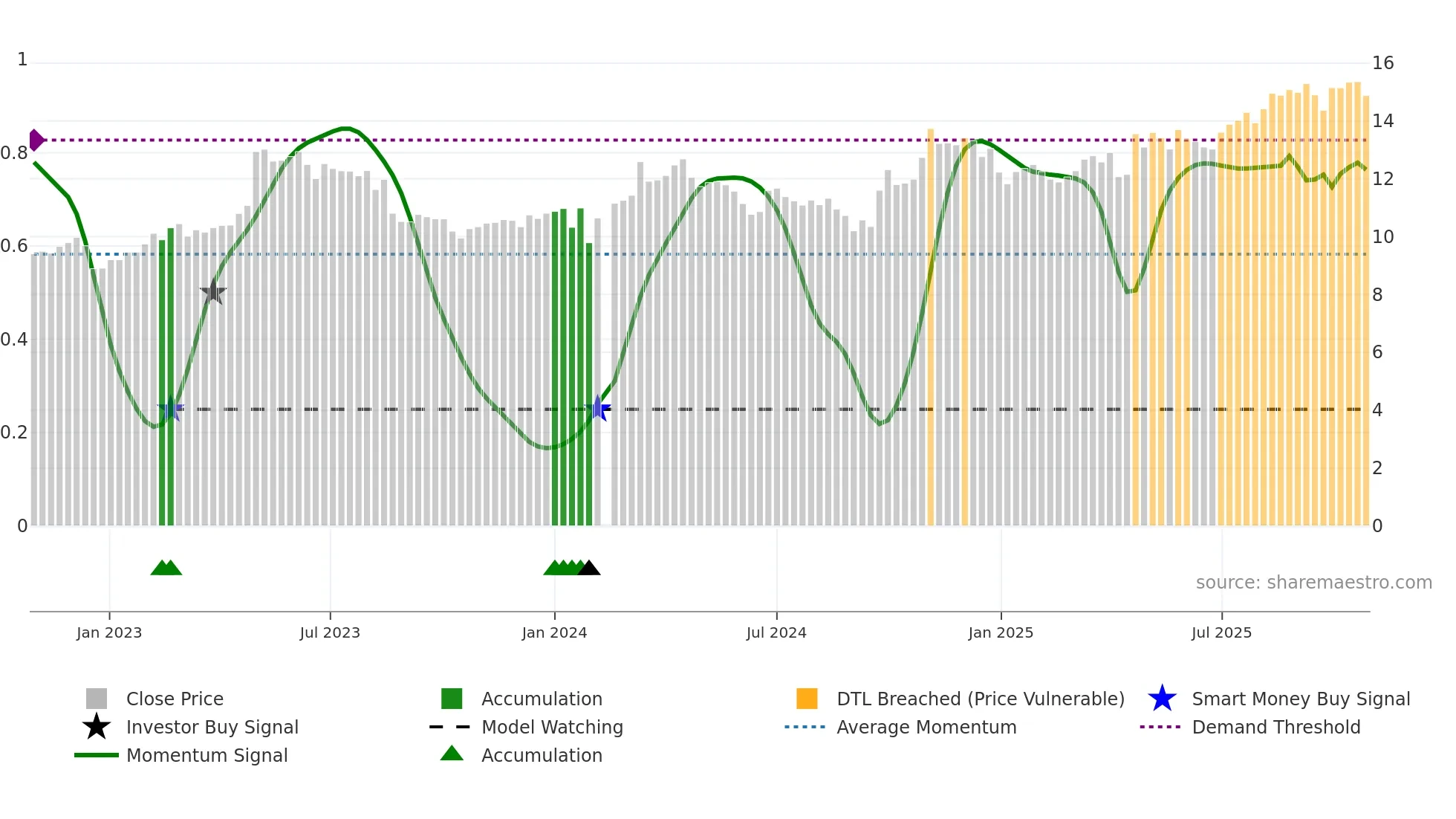 000885 weekly Smart Money chart