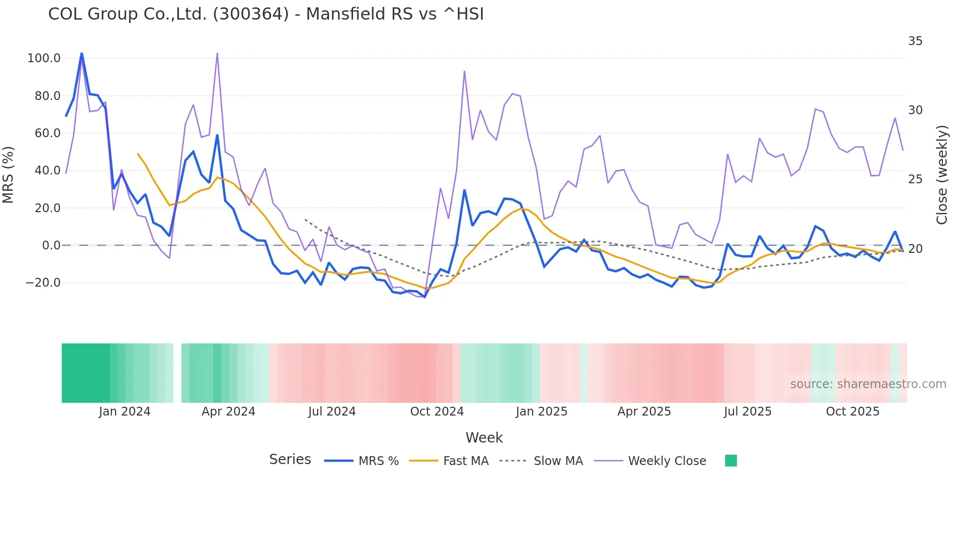 300364 Mansfield Relative Strength chart